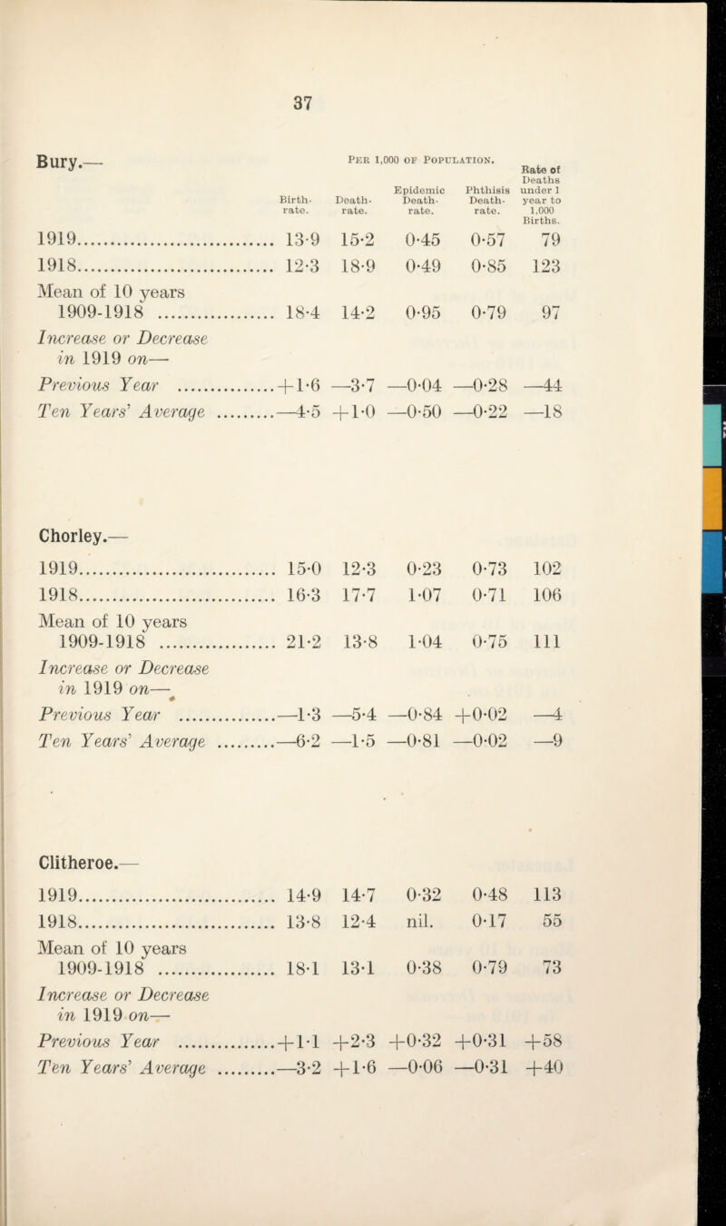 Bury.— Birth¬ rate. Per 1,000 op Population. Epidemic Phthisis Death- Death- Death- rate. rate. rate. Rate of Deaths under 1 year to 1,000 Births. 1919. . 13-9 15-2 0-45 0-57 79 1918. . 12-3 18-9 0-49 0-85 123 Mean of 10 years 1909-1918 . . 18*4 14-2 0*95 0-79 97 Increase or Decrease in 1919 on— Previous Year . .+ 1-6 —3*7 —0-04 —0-28 44 Ten Years' Average .... .—4*5 + 1-0 —0-50 —0*22 —18 Chorley.— 1919. 1918. Mean of 10 years 1909-1918 . Increase or Decrease in 1919 on— # Previous Year . Ten Years' Average 15-0 12-3 0-23 0-73 102 16-3 17*7 1-07 0-71 106 21-2 13-8 104 0-75 111 —1-3 —5-4 - —0-84 +0-02 —4 6-2 —1-5 - -0-81 —0-02 —9 Clitheroe.— 1919. . 14-9 14-7 0*32 048 113 1918. . 13-8 124 nil. 047 55 Mean of 10 years 1909-1918 . . 18*1 13-1 0-38 0-79 73 Increase or Decrease in 1919 on— Previous Year . .+ M +2*3 +0-32 +0-31 +58