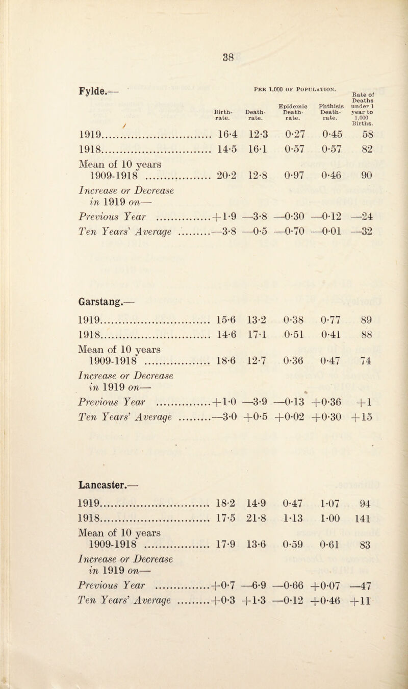 r yiue.— Birth¬ rate. Death- rate. Epidemic Death- rate. Phthisis Death- rate. Kate of Deaths under 1 year to 1,000 Births. 1919. . 16-4 12-3 0-27 0-45 58 1918. . 14-5 16-1 0-57 0-57 82 Mean of 10 years 1909-1918 . . 20-2 12-8 0-97 0-46 90 Increase or Decrease in 1919 on— Previous Year . .+ 1-9 —3-8 0-30 - —012 —24 Ten Years' Average .... .—3-8 —0-5 —0-70 - —0-01 —32 Garstang.— 1919. . 15-6 13-2 0-38 0-77 89 1918. . 14-6 17-1 0-51 0-41 88 Mean of 10 years 1909-1918 . . 18-6 12-7 0-36 0-47 74 Increase or Decrease in 1919 on— Previous Year . .+ 1-0 —3-9 —0-13 +0-36 + 1 Ten Years' Average .... .—3-0 +0-5 +0-02 +0-30 + 15 Lancaster.— 1919.. . 18-2 14-9 0-47 1-07 94 1918. . 17-5 21-8 M3 1-00 141 Mean of 10 years 1909-1918 .. . 17-9 13-6 0-59 0-61 83 Increase or Decrease in 1919 on—- Previous Year . .+0-7 —6-9 - —0*66 +0-07 —47