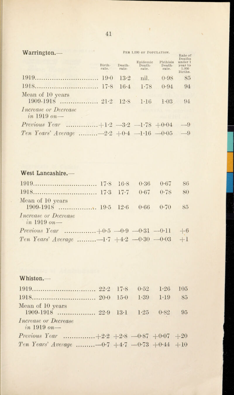 I Warrington.— Birth¬ rate. 1919. 19-0 1918. 17-8 Mean of 10 years 1909-1918 . 21-2 Increase or Decrease in 1919 on— Previous Year .-j-1 -2 Ten Years' Average .—2-2 Per 1,000 of Population. Death- rate- Epidemic Death- rate. Phthisis Death- rate. Rate of Deaths under 1 year to 1.000 Births. 13-2 nil. 0-98 85 16-4 1-78 0-94 94 12-8 1*16 1-03 94 —3*2 J-1 -1 00 +0-04 —9 +0-4 —1-16 —0-05 —9 West Lancashire.— 1919. 1918.. Mean of 10 years 1909-1918 . Increase or Decrease in 1919 on— Previous Year . Ten Years' Average . 17*8 16*8 0-36 0-67 86 . 17-3 17-7 0*67 0-78 80 19-5 12-6 0-66 0-70 85 +0-5 —0-9 - -0*31 - -0*11 +6 —1-7 +4-2 - -0-30 - -0-03 + 1 Whiston. 1919. . 22-2 17-8 0-52 1*26 105 1918. . 20-0 15-0 1-39 1-19 85 Mean of 10 years 1909-1918 . Increase or Decrease . 22-9 13-1 1-25 0-82 95 in 1919 on—- Previous Year . .+2*2 +2*8 —0-87 +0-07 +20