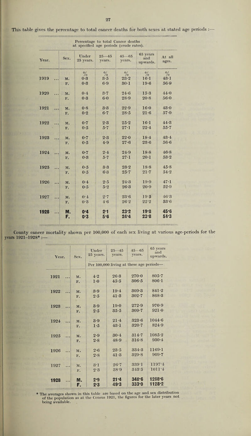 This table gives the percentage to total cancer deaths for both sexes at stated age periods Percentage to total Cancer deaths at specified age periods (crude rates). Year. Sex. Under 25 years. 25—45 years. 45—65 years. 65 years and upwards. At all ages. 1919 ... M. 0/ /o 0-3 % 3-5 0/ /o 23-2 0/ /o 16-1 0/ /o 431 F. 0-3 6-9 301 19-6 56-9 1920 ... M. 0-4 3-7 24-6 15-3 44-0 F. 0-3 6-0 28-9 20-8 56-0 1921 ... M. 0-8 3-3 22-9 16-0 43-0 F. 0-2 6-7 28-5 21-6 57-0 1922 ... M. 0-7 2-3 25-2 161 44-3 F. 0-5 5-7 27-1 22-4 55-7 1923 ... M. 0-7 2-3 22-0 18-4 43-4 F. 0-5 4-9 27-6 23-6 56-6 1924 ... M. 0-7 2-4 24-9 18-8 46-8 F. 0-3 5-7 27-1 20-1 53-2 1925 ... M. 0-5 3-3 23-2 18-8 45-8 F. 0-5 6-3 25-7 21-7 542 1926 ... M. 0-4 2-5 24-3 19-9 47-1 F. 0-5 5-2 26-3 20-9 52-9 1927 ... M. 0-4 2'7 23-6 195 46-3 F. 03 46 26-2 22*2 536 1928 ... M. 0-4 2-1 23-2 19-8 45-6 F. 0-3 5’6 24-4 23-8 54-3 County cancer mortality shown per 100,000 of each sex living at various age-periods for the years 1921-1928* Under 25—4.5 45—65 65 years and Year. Sex. 25 years. years. years. upwards. Per 100,000 living at these age periods— 1921 ... M. 4-2 26-3 270 0 805-7 F. 1-0 45-5 306-5 806-1 1922 ... M'. 3-9 19-4 309-3 841-2 F. 2-5 41-3 302-7 868-3 1923 ... M. 3-9 19-0 272-9 970-9 F. 2-5 35-5 309-7 921-0 1924 ... M. 3-9 21-4 323-6 1044-6 F. 1-5 43-1 320-7 824-9 1925 ... M. 2-9 30-4 314-7 1085-2 F. 2-8 48-9 316-8 930-4 1926 ... M. 2-6 23-5 334-3 1169-1 F. 2-8 41-3 329-8 909-7 1927 ... M. 31 26-7 339 1 1197-4 F. 23 38-9 343 5 1011-4 1928 ... IV!. 2*9 21-4 348-6 1268-6 F. 2-3 49-3 333-0 1128'2 * The averages shown in this table are based on the age and sex distribution of the population as at the Census 1921, the figures for the later years not being available.