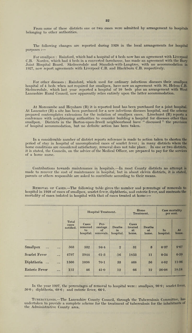 From some of these districts one or two eases were admitted by arrangement to hospitals belonging to other authorities. The following changes are reported during 1928 in the local arrangements for hospital purposes :— For smallpox : Rainford, which had a hospital of 4 beds now has an agreement with Liverpool C.B. Norden, which had 4 beds in a converted farmhouse, has made an agreement with the Bury Joint Hospital Board. Skelmersdale and Standish-with-Langtree, with no accommodation in 1927, now report agreements with Liverpool C.B. and Blackburn C.B. respectively. For other diseases : Rainford, which used for ordinary infectious diseases their smallpox hospital of 4 beds when not required for smallpox, have now an agreement with St. Helens C.B. Skelmersdale, which last year reported a hospital of 10 beds plus an arrangement with West Lancashire Rural Council, now apparently relies entirely upon the latter accommodation. At Morecambe and Heysham (B) it is reported land has been purchased for a joint hospital. At Lancaster (B) a site has been purchased for a new infectious diseases hospital, and the scheme prepared contemplates extensions for the isolation of smallpox cases. Limehurst (R) reports a conference with neighbouring authorities to consider building a hospital for diseases other than smallpox. Districts in the Barton-upon-Irwell neighbourhood have “ discussed ” the provision of hospital accommodation, but no definite action has been taken. In a considerable number of district reports reference is made to action taken to shorten the period of stay in hospital of uncomplicated cases of scarlet fever; in many districts where the home conditions are considered satisfactory, removal does not take place. In one or two districts, it is stated, the Councils, on the advice of the Medical Officer, are prepared to pay for the services of a home nurse. Contributions towards maintenance in hospitals.—In most County districts no attempt is made to recover the cost of maintenance in hospital, but in about eleven districts, it is stated, parents or others responsible are asked to contribute according to their means. Removal of Cases.—The following table gives the number and percentage of removals to hospital in 1928 of cases of smallpox, scarlet fever, diphtheria, and enteric fever, and contrasts the mortality of cases isolated in hospital with that of cases treated at home:— Hospital Treatment. Home Treatment. Case mortality per cent. Total cases notified. Cases removed to hospital. Per¬ centage of removals. Deaths in hospital. Cases treated at home. Deaths at home. In hospital. At home. Smallpox 563 532 94-4 2 31 3 0 37 9*67 Scarlet Fever 4797 2944 61-3 <16 1853 11 0-54 0-59 Diphtheria ... 1566 1098 70-1 53 468 56 4-82 11-96 Enteric Fever 112 46 41-0 12 66 12 26-08 18.18 In the year 1927, the percentages of removal to hospital were: smallpox, 98*9; scarlet fever, 50 0 ; diphtheria, 68-6 ; and enteric fever, 66T. Tuberculosis.—The Lancashire County Council, through the Tuberculosis Committee, has undertaken to provide a complete scheme for the treatment of tuberculosis for the inhabitants ol the Administrative County area.