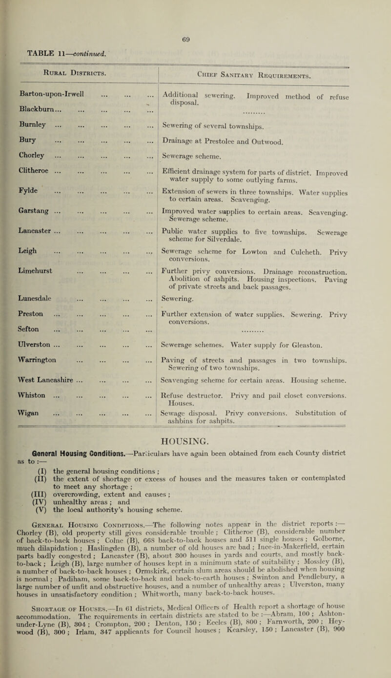 TABLE 11—continued. Rural Districts. Chief Sanitary Requirements. Barton-upon-Irwell Blackburn... ... Additional sewering. Improved method of refuse disposal. Burnley ... ... Sewering of several townships. Bury ... ... Drainage at Prestolee and Outwood. Chorley ... ... Sewerage scheme. Clitheroe ... ... ... Efficient drainage system for parts of district. Improved water supply to some outlying farms. Fylde . ... ... Extension of sewers in three townships. Water supplies to certain areas. Scavenging. Garstang ... ... ... Improved water supplies to certain areas. Scavenging. Sewerage scheme. Lancaster ... ... Public water supplies to five townships. Sewerage scheme for Silverdale. Leigh ... Sewerage scheme for Lowton and Culcheth. Privy conversions. Limehurst ... Further privy conversions. Drainage reconstruction. Abolition of ashpits. Housing inspections. Paving of ]irivate streets and back passages. Lunesdale ... ... Sewering. Preston Sefton ... Further extension of water supplies. Sewering. Privy conversions. Ulverston ... Sewerage schemes. Water supply for Gleaston. Warrington ... ... Paving of streets and passages in two townships. Sewering of two townships. West Lancashire ... ... Scavenging scheme for certain areas. Housing scheme. Whiston ... ... l Refuse destructor. Privy and pail closet conversions. Houses. Wigan ... Sewage disposal. Privy conversions. Substitution of ashbins for ashpits. HOUSING. Genera! Housing Conditions.—Particulars have again been obtained from each County district as to :— (I) the general housing conditions ; (II) the extent of shortage or excess of houses and the measures taken or contemplated to meet any shortage ; (III) overcrowding, extent and causes ; (IV) unhealthy areas ; and (V) the local authority’s housing scheme. General Housing Conditions.—The following notes appear in the disti’ict reports : Chorley (B), old property still gives considerable trouble ; Clitheroe (B), considerable number of back-to-back houses ; Colne (B), 668 back-to-back houses and 511 single houses ; Golborne, much dilapidation ; Haslingden (B), a number of old houses are bad ; Ince-in-Makerfield, certain parts badly congested ; Lancaster (B), about 300 houses in yards and courts, and mostly back- to-back ; Leigh (B), large number of houses kept in a minimum state of suitability ; Mossley (B), a number of back-to-back houses ; Ormskirk, certain slum areas should be abolished when housing is normal; Padiham, some back-to-back and back-to-earth houses ; Swinton and Pendlebury, a large number of unfit and obstructive houses, and a number of unhealthy areas ; Ulverston, many houses in unsatisfactory condition ; Whitworth, many back-to-back houses. Shortage of Houses.—In 61 districts, Medical Officers of Health report a shortage of house accommodation. The requirements in certain districts are stated to be -Abram, 100 ; Ashton- under-Lyne (B), 304; Crompton, 200; Denton, 150; Eccles (B), 800; harnworth, -00 ; ey- wood (B), 300 ; Irlam, 347 applicants for Council houses ; Kearsley, 150 ; Lancaster (B), 900