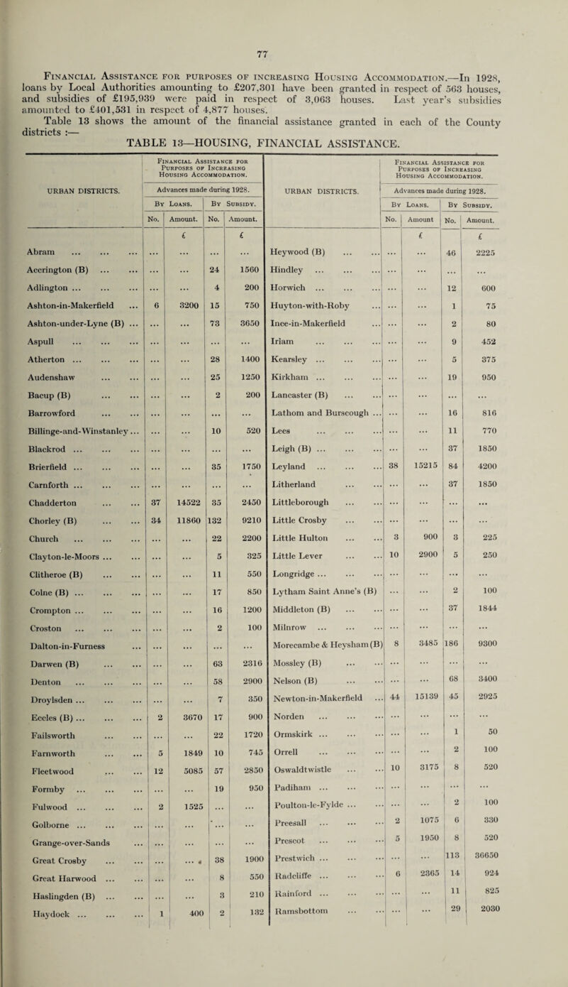 Financial Assistance for purposes of increasing Housing Accommodation.—In 1928, loans by Local Authorities amounting to £207,301 have been granted in respect of 563 houses, and subsidies of £195,939 were paid in respect of 3,063 houses. Last year’s subsidies amounted to £401,531 in respect of 4,877 houses. Table 13 shows the amount of the financial assistance granted in each of the County districts i_ TABLE 13—HOUSING, FINANCIAL ASSISTANCE. Financial Assistance for Purposes of Increasing Housing Accommodation. URBAN DISTRICTS. Financial Assistance for Purposes of Increasing Housing Accommodation. URBAN DISTRICTS. Advances made during 1928. Advances made during 1928. By Loans. By Subsidy. By Loans. By Subsidy. No. Amount. No. Amount. No. Amount No. Amount. £ £ £ £ Abram ... ... ... ... Heywood (B) ... ... 46 2225 Accrington (B) ... 24 1560 Hindley ... ... ... ... Adlington ... ... ... 4 200 Horwich 12 600 Ashton-in-Makerfield 6 3200 15 750 Huyton-with-Roby ... ... 1 75 Ashton-under-Lyne (B) ... ... ... 73 3650 Ince-in-Makerfield ... ... 2 80 Aspull ... ... ... ... Irlam ... 9 452 Atherton ... ... 28 1400 Kearsley ... ... 5 375 Audenshaw ... ... 25 1250 Kirkham ... 19 950 Bacup (B) ... ... 2 200 Lancaster (B) ... ... ... Barrowford ... ... ... ... Lathom and Burscough ... ... 16 816 Billinge-and-YVinstanley ... ... 10 520 Lees ... ... 11 770 Blackrod ... ... ... ... ... Leigh (B). ... ... 37 1850 Brierfteld ... ... ... 35 1750 Leyland 38 15215 84 4200 Carnforth ... ... ... ... ... Litherland ... ... 37 1850 Chadderton 37 14522 35 2450 Littleborough ... ... ... ... Chorley (B) 34 11860 132 9210 Little Crosby ... ... ... ... Church ... ... 22 2200 Little Hulton 3 900 3 225 Clayton-le-Moors ... ... ... 5 325 Little Lever 10 2900 5 250 Clitheroe (B) ... ... 11 550 Longridge ... ... ... ... ... Colne (B) ... ... 17 850 Lytham Saint Anne’s (B) ... ... 2 100 Crompton ... ... 16 1200 Middleton (B) ... ... 37 1844 Croston ... 2 100 Milnrow ... ... ... ... Dalton-in-Furness ... ... Morecambe & Heysham (B) 8 3485 186 9300 Darwen (B) 63 2316 Mossley (B) ... ... ... ... Denton ... ... 58 2900 Nelson (B) ... ... 68 3400 Droylsden ... ... ... 7 350 Newton-in-Makerfield 44 15139 45 2925 Eccles (B) ... 2 3670 17 900 Norden ... ... ... Failsworth ... ... 22 1720 Ormskirk ... ... ... 1 50 Farnworth 5 1849 10 745 Orrell ... ... 2 100 Fleetwood ... 12 5085 57 2850 Oswaldtwistle 10 3175 8 520 Formby ... ... 19 950 Padiham ... ... 1 ... Fulwood ... 2 1525 ... ... Poulton-le-Fylde ... ... 2 100 Golborne ... ... . . . ... Preesall 2 1075 6 330 Grange-over-Sands ... ... ... ... Prescot 5 1950 8 520 Great Crosby ... ... 4 38 1900 Prestwich ... ... ... 113 36650 Great Harwood ... ... 8 550 Radcliife ... 6 2365 14 924 Haslingden (B) | ... 3 210 Rainford ... ... 1 11 X Haydock ... ! i 1 400 2 132 1 Ramsbottom . ... 1 29 2030