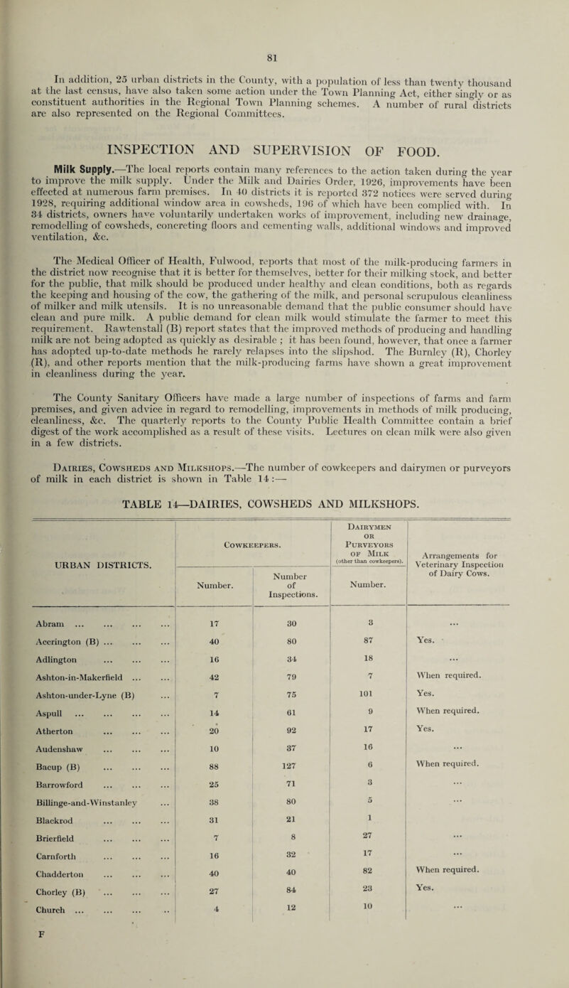 In addition, 25 urban districts in the County, with a population of less than twenty thousand at rhe last census, have also taken some action under the Town Planning Act, either singly or as constituent authorities in the Regional Town Planning schemes. A number of rural districts are also represented on the Regional Committees. INSPECTION AND SUPERVISION OF FOOD. Milk Supply.—The local reports contain many references to the action taken during the year to improve the milk supply. Under the Milk and Dairies Order, 1926, improvements have been effected at numerous farm premises. In 40 districts it is reported 372 notices were served during 1928, requiring additional window area in cowsheds, 196 of which have been complied with. In 34 districts, owners have voluntarily undertaken works of improvement, including new drainage, remodelling of cowsheds, concreting floors and cementing walls, additional windows and improved ventilation, &c. The Medical Officer of Health, Fulwood, reports that most of the milk-producing farmers in the district now recognise that it is better for themselves, better for their milking stock, and better for the public, that milk should be produced under healthy and clean conditions, both as regards the keeping and housing of the cow, the gathering of the milk, and personal scrupulous cleanliness of milker and milk utensils. It is no unreasonable demand that the public consumer should have clean and pure milk. A public demand for clean milk would stimulate the farmer to meet this requirement. Rawtenstall (B) report states that the improved methods of producing and handling- milk are not being adopted as quickly as desirable ; it has been found, however, that once a farmer has adopted up-to-date methods he rarely relapses into the slipshod. The Burnley (R), C'horley (R), and other reports mention that the milk-producing farms have shown a great improvement in cleanliness during the year. The County Sanitary Officers have made a large number of inspections of farms and farm premises, and given advice in regard to remodelling, improvements in methods of milk producing, cleanliness, &c. The quarterly reports to the County Public Health Committee contain a brief digest of the work accomplished as a result of these visits. Lectures on clean milk were also given in a few districts. Dairies, Cowsheds and Milkshops.—The number of cowkeepers and dairymen or purveyors of milk in each district is shown in Table 14 :— TABLE 14—DAIRIES, COWSHEDS AND MILKSHOPS. URBAN DISTRICTS. Cowkeepers. Dairymen or Purveyors of Milk (other than cowkeepers). Arrangements for Veterinary Inspection of Dairy Cows. Number. Number of Inspections. Number. Abram 17 30 3 ... Accrington (B) ... 40 80 87 Yes. Adlington 16 34 18 ... Ashton-in-Makerfleld ... 42 79 7 When required. Ashton-under-Lyne (B) 7 75 101 Yes. Aspull 14 61 9 When required. Atherton 20 92 17 Yes. Audenshaw 10 37 16 ... Bacup (B) 88 127 6 When required. Barrowford 25 71 3 ... Billinge-and-Wi nstanley 38 80 5 ... Blackrod 31 21 i Brierfleld 7 8 27 ... Carnforth 16 32 17 ... Chadderton 40 40 82 When required. Chorley (B) 27 84 23 Yes. Church ... 4 12 10 * * * F