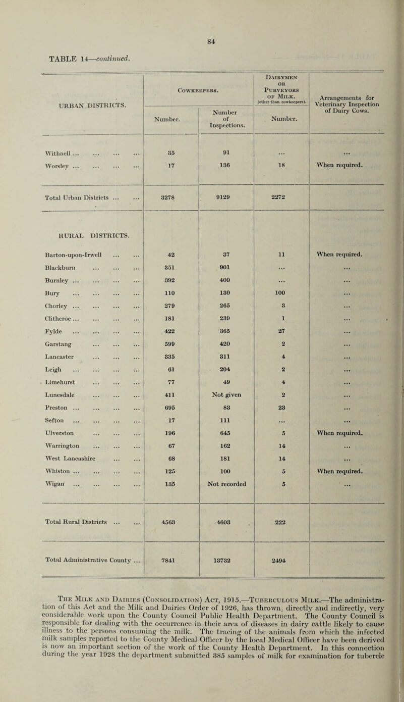 TABLE 14—continued. URBAN DISTRICTS. Cowkeepers. Dairymen or Purveyors of Milk. (other than cowkeepers). Arrangements for Veterinary Inspection of Dairy Cows. Number. Number of Inspections. Number. Withnell ... 35 91 Worsley ... 17 136 18 When required. Total Urban Districts ... 3278 9129 2272 RURAL DISTRICTS. Barton-upon-Irwell 42 37 11 When required. Blackburn 351 901 • •• ... Burnley ... 392 400 ... ... Bury 110 130 100 ... Chorley ... 279 265 3 ... Clitheroe... 181 239 1 ... Fylde 422 365 27 ... Garstang 599 420 2 ... Lancaster 335 311 4 ... Leigh 61 204 2 ... Limehurst 77 49 4 ... Lunesdale 411 Not given 2 ... Preston ... 695 83 23 ... Sefton 17 111 ... ... Ulverston 196 645 5 When required. Warrington 67 162 14 ... West Lancashire 68 181 14 ... Whiston ... 125 100 5 When required. Wigan 135 Not recorded 5 ... Total Rural Districts ... 4563 4603 222 Total Administrative County ... 7841 13732 2494 The Milk and Dairies (Consolidation) Act, 1915.—Tuberculous Milk.—The administra¬ tion of this Act and the Milk and Dairies Order of 1926, has thrown, directly and indirectly, very considerable work upon the County Council Public Health Department. The County Council is responsible for dealing with the occurrence in their area of diseases in dairy cattle likely to cause illness to the persons consuming the milk. The tracing of the animals from which the infected milk samples reported to the County Medical Officer by the local Medical Officer have been derived is now an important section of the work of the County Health Department. In this connection during the year 1928 the department submitted 385 samples of milk for examination for tubercle