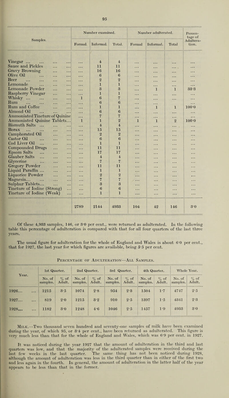 Samples. Number examined. Number adulterated. Percen¬ tage of Adultera¬ tion. Formal. Informal. Total. Formal Informal. Total Vinegar ... 4 4 Sauce and Pickles 11 11 ... Gravy Browning 16 16 ... ... Olive Oil 6 6 ... Beer 2 2 ... Lemonade 1 1 ... Lemonade Pov'der 3 3 1 1 33'3 Raspberry Vinegar 1 1 • • • • • • Whisky ... 1 6 7 ... • . . Rum 6 6 ... Rum and Coffee 1 1 1 1 1000 Almond Oil 6 6 ... Annnoniated Tincture of Quinine 7 7 • • • Ammoniated Quinine Tablets... 1 1 2 1 1 2 1000 Bismuth Salts ... 4 4 ... Borax 15 15 ... Camphorated Oil 2 2 ... Castor Oil 6 6 ... Cod Liver Oil 1 1 ... Compounded Drugs 11 11 .,. Epsom Salts 17 17 Glauber Salts 4 4 ... Glycerine 7 7 ... Gregory Powder 11 11 .. • Liquid Paraffin ... 1 1 .. • Liquorice Powder 2 2 • • • Magnesia... 7 7 .. • Sulphur Tablets... 3 3 ... Tincture of Iodine (Strong) 6 6 , . . Tincture of Iodine (Weak) 1 1 ... 2789 2144 4933 104 42 146 3'0 Of these 4,933 samples, 146, or 3'0 per cent., were returned as adulterated. In the following table this percentage of adulteration is compared with that for all four quarters of the last three years. The usual figure for adulteration for the whole of England and Wales is about 60 per cent., that for 1927, the last year for which figures are available, being 5 5 per cent. Percentage of Adulteration—All Samples. Year. 1st Quarter. 2nd Quarter. 3rd Quarter. 4th Quarter. Whole Year. No. of samples. % of Adult. No. of samples. % of Adult. No. of samples. % of Adult. No. of samples. % of Adult. No. of samples. % of Adult. 1926. 1215 35 1074 2'8 954 2 3 1504 1-7 4747 2'5 1927. 819 2 0 1215 3'2 910 25 1397 1-5 4341 2'3 1928. 1182 3 0 1248 4-6 1046 25 1457 1-9 4933 3 0 Milk.—Two thousand seven hundred and seventy-one samples of milk have been examined during the year, of which 95, or 3'4 per cent., have been returned as adulterated. This figure is very much less than that for the whole of England and Wales, which was 69 per cent, in 1927. It was noticed during the year 1927 that the amount of adulteration in the third and last quarters was low, and that the majority of the adulterated samples were received during the last few' w'eeks in the last quarter. The same thing has not been noticed during 1928, although the amount of adulteration w'as less in the third quarter than in either of the first tw'o and less again in the fourth. In general, the amount of adulteration in the latter half of the year appears to be less than that in the former.