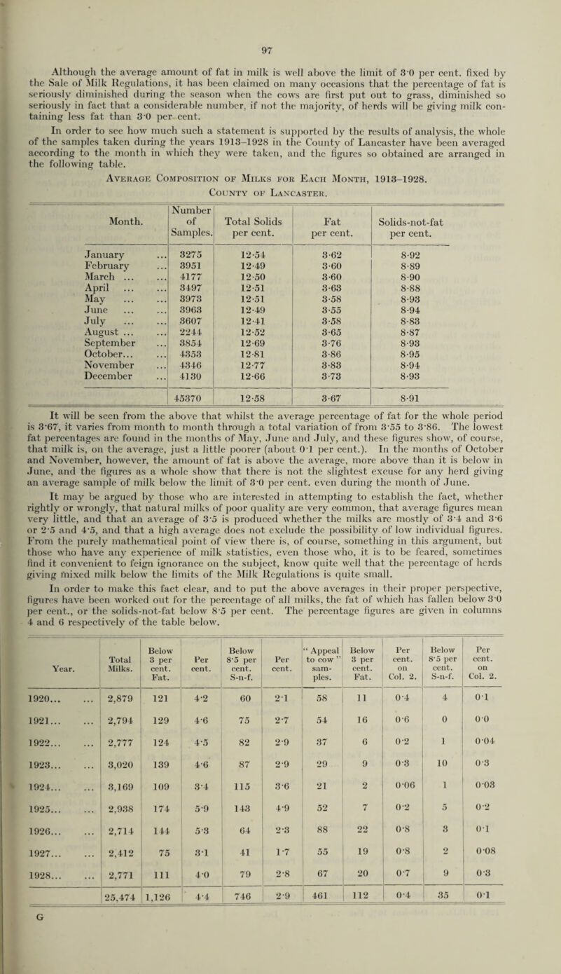 Although the average amount of fat in milk is well above the limit of 3 0 per cent, fixed by the Sale of Milk Regulations, it has been claimed on many occasions that the percentage of fat is seriously diminished during the season when the cows are first put out to grass, diminished so seriously in fact that a considerable number, if not the majority, of herds will be giving milk con¬ taining less fat than 3 0 per cent. In order to see how much such a statement is supported by the results of analysis, the whole of the samples taken during the years 1913-1928 in the County of Lancaster have been averaged according to the month in which they were taken, and the figures so obtained are arranged in the following table. Average Composition of Milks for Each Month, 1913-1928. County of Lancaster. Month. Number of Samples. Total Solids per cent. Fat per cent. Solids-not-fat per cent. January 3275 12-54 3-62 8-92 February 3951 12-49 3-60 8-89 March ... 4177 12-50 3-60 8-90 April 3497 12-51 3-63 8-88 May . 3973 12-51 3-58 8-93 June 3963 12-49 3-55 8-94 July . 3607 12-41 3-58 8-83 August ... 2244 12-52 3-65 8-87 September 3854 12-69 3-76 8-93 October... 4353 12-81 3-86 8-95 November 4346 12-77 3-83 8-94 December 4130 12-66 3-73 8-93 45370 12-58 3-67 8-91 It will be seen from the above that whilst the average percentage of fat for the whole period is 3'67, it varies from month to month through a total variation of from 355 to 3'86. The lowest fat percentages are found in the months of May, June and July, and these figures show, of course, that milk is, on the average, just a little poorer (about 0T per cent.). In the months of October and November, however, the amount of fat is above the average, more above than it is below in June, and the figures as a whole show that there is not the slightest excuse for any herd giving an average sample of milk below the limit of 3 0 per cent, even during the month of June. It may be argued by those who are interested in attempting to establish the fact, whether rightly or wrongly, that natural milks of poor quality are very common, that average figures mean very little, and that an average of 3 5 is produced whether the milks are mostly of 3 4 and 3'6 or 2 5 and 4’5, and that a high average does not exclude the possibility of low individual figures. From the purely mathematical point of view there is, of course, something in this argument, but those who have any experience of milk statistics, even those who, it is to be feared, sometimes find it convenient to feign ignorance on the subject, know quite well that the percentage of herds giving mixed milk below the limits of the Milk Regulations is quite small. In order to make this fact clear, and to put the above averages in their proper perspective, figures have been worked out for the percentage of all milks, the fat of which has fallen below 3 0 per cent., or the solids-not-fat below 8-5 per cent. The percentage figures are given in columns 4 and 6 respectively of the table below. Year. Total Milks. Below 3 per cent. Fat. Per cent. Below 8'5 per cent. S-n-f. Per cent. “ Appeal to cow ” sam¬ ples. Below 3 per cent. Fat. Per cent. on Col. 2. Below 8-5 per cent. S-n-f. Per cent. on Col. 2. 1920. 2,879 121 4-2 60 21 58 11 0-4 4 01 1921. 2,794 129 4-6 75 2-7 54 16 0-6 0 00 1922. 2,777 124 4*5 82 2-9 37 6 0 2 1 004 1923. 3,020 139 46 87 29 29 9 0-3 10 0 3 1924. 3,169 109 34 115 3 6 21 2 0-06 1 0 03 1925. 2,938 174 59 143 4-9 52 7 0-2 5 0 2 1926. 2,714 144 5*3 64 2 3 88 22 0-8 3 01 1927. 2,412 75 3 1 41 1-7 55 19 0-8 2 0 08 1928. 2,771 111 4 0 79 2-8 67 20 07 9 0 3 25,474 1,126 4-4 746 29 461 112 04 35 01