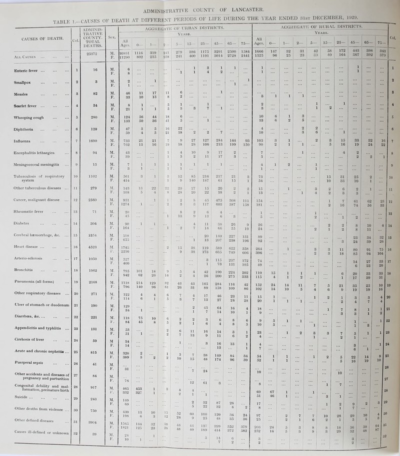 TABLE 1.—CAUSES OF DEATH AT DIFFERENT PERIODS OF LIFE DURING THE YEAR ENDED :nsT DECEMBER, U)2i). ADMINIS- AGGliEGATI1 CAUSES OF DEATH. TUATIVE COUNTY. TOTAL Sex. Col. All DEATHS. Ages. 0— 1 — 2 25372 SI. 10891 1116 319 211 All Causes . F. 11290 802 235 238 Enteric fever. 1 16 M. 6 F. 8 Smallpox . 2 3 M. F. 2 1 1 Measles 3 82 M. 46 11 17 11 F. 33 10 13 8 Soarlet fever ... 4 34 M. 8 1 5 F. 21 1 1 5 Whooping cough 5 280 M. 124 56 44 18 F. 133 50 36 41 Diphtheria . 6 120 M. 47 3 5 16 F. 59 4 5 21 Influenza 7 1690 M. 733 21 21 7 F. 762 13 16 19 Encephalitis lethargica 8 94 M. 43 1 F. 39 1 Meningococcal meningitis 9 15 M. 7 1 1 1 F. 3 1 1 Tuberculosis of respiratory 10 1102 M. 561 3 1 3 system F. 414 1 Other tuberculous diseases ... 11 279 M. 143 13 2? 22 F. 108 5 4 8 Cancer, malignant disease 12 2560 M. 951 1 1 F-. 1274 1 2 Rheumatic fever . 13 71 M. 20 F. 45 ... ... 1 Diabetes 14 304 M. 90 1 1 F. 164 1 Cerebral hsemorrhage, &c. 15 1354 M. 518 F. 655 Heart disease ... 16 4523 M. 1743 2 F. 2210 Arterio-sclerosis 17 1050 M. 527 F. 400 ... Bronchitis 18 1962 M. 795 101 18 9 F. 942 62 26 14 Pneumonia (all forms) 19 21G8 M. 1118 214 129 82 F. 796 140 96 61 Other respiratory diseases 20 271 M. 122 4 4 6 F. 114 6 1 5 Ulcer of stomach or duodenum 21 190 M. 129 F. 34 1 Diarrhoea, &c. ... 22 221 M. 118 75 10 6 F. 84 45 8 5 Appendicitis and typhlitis ... 23 131 M. 53 2 F. 51 1 2 Cirrhosis of liver 24 59 M 34 F. 14 Acute and chronic nephritis ... 25 815 M. 320 2 1 F. 389 3 2 2 Puerperal sepsis . 26 41 M. F. 31 Other accidents and diseases of 27 84 M. F. pregnancy and parturition 76 Congenital debility and mal¬ formation, premature birth 28 917 M. F. 465 332 453 327 1 1 3 Suicide. 29 243 M. 149 F. 69 Other deaths from violence 30 750 M. 430 13 10 15 F. 198 6 3 12 Other defined diseases 31 3904 M. 1565 144 32 30 F. 1821 125 23 28 Causes ill-defined or unknown 32 39 M. 24 F. 10 1 Years. 15- 279 241 22 18 20 28 15 9 43 26 52 24 48 48 386 400 27 28 85 140 27 20 38 38 25— 1175 1191 12 00 9 127 106 9 11 216 187 15 22 45 117 6 13 11 14 20 13 119 173 42 26 165 89 43 7 16 9 38 48 24 61 32 22 100 25 137 189 45- 3291 3014 284 213 217 61 20 18 475 603 38 66 140 207 589 635 115 73 190 200 284 158 46 27 64 14 149 174 2500 2728 75— 1584 2441 /VGCiltlOGATI'i OF RURAL DISTRICTS. Years. All Ages. 1660 1525 87 32 120 48 899 414 14 7 144 199 21 15 308 387 26 55 227 238 622 749 237 131 224 275 116 109 23 24 13 84 96 28 8 36 35 352 372 93 150 111 158 10 13 4 10 105 90 73 54 15 13 154 181 26 147 96 19 24 131 89 196 92 358 264 606 306 172 74 195 49 202 110 15 333 115 4 42 152 24 86 102 14 11 15 1 28 20 1 4 18 1 9 6 9 5 5 10 5 1 23 2 4 1 4 1 7 34 54 1 39 52 1 10 8 69 67 51 46 17 2 8 24 97 36 25 379 206 24 582 252 16 3 ... 2 1- 32 25 42 39 58 40 15 10 10 2 25- 172 164 15 16 31 33 7 16 11 18 21 9 18 29 45— 443 367 33 19 25 10 61 74 29 05- 398 392 32 24 62 56 50 48 8 10 4 8 11 23 34 32 24 39 26 80 91 75 85 94 104 14 27 33 6 23 20 20 33 33 17 39 51 35 25 10 19 19 16 3 3 4 4 7 4 8 1 1 3 1 2 1 1 1 3 5 1 1 1 3 1 6 1 22 14 8 16 19 10 75— 843 379 Col. ... ]0 12 13 14 15 j 16 I17 18 19 20 21 22 23 24 25 26 27 28 29 30 31