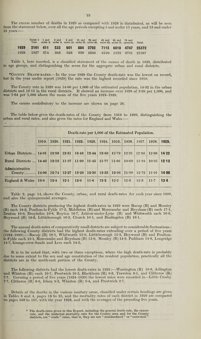 The excess number of deaths in 1920 as compared with 1928 is distributed, as will be seen from the statement below, over all the age periods excepting 5 and under 15 years, and 15 and under 25 years :— Under 1 1 and 2 and 5 and 15 and 25 and 45 and 65 and 75 and Year. under 2. under 5. under 15. under 25. under 45. under 65. under 75. upwards. Total. 1929 2161 611 533 601 884 2702 7115 6018 4747 25372 1928 1827 374 383 623 920 2348 6199 5122 3791 21587 Table 1, here inserted, is a classified statement of the causes of death in 1929, distributed in age groups, and distinguishing the sexes for the aggregate urban and rural districts. *County Death-rates.—In the year 1928 the County death-rate was the lowest on record, but in the year under report (1929) the rate was the highest recorded since 1919. The County rate in 1929 was 14-00 per 1,000 of the estimated population, 14-32 in the urban districts and 12-12 in the rural districts. It showed an increase over 1928 of 2-09 per 1,000, and was 1-64 per 1,000 above the mean of the five years 1924-1928. The causes contributory to the increase are shown on page 26. The table below gives the death-rates of the County from 1919 to 1929, distinguishing the urban and rural rates, and also gives the rates for England and Wales :— Death-rate per 1,000 of the Estimated Population. 1919. 1920. 1921. 1922. 1923. 1924. 1925. 1926. 1927. 1928. 1929. Urban Districts... 14-01 12-83 12-31 13-43 12-44 12-66 12-79 12-21 12-86 12-08 1432 Rural Districts ... 14-40 12-19 11-97 11-99 11-45 11-77 11-86 10-69 11-94 10-95 12 12 Administrative County. 14-06 12-74 12-27 13-23 12-30 12-53 12-66 11-99 12-72 11-91 14 00 England & Wales 13-8 12-4 12-1 12-9 11-6 12-2 12-2 11-6 123 11-7 134 Table 2, page 14, shows the County, urban, and rural death-rates for each year since 1889, and also the quinquennial averages. The County districts producing the highest death-rates in 1929 were Bacup (B) and Mossley (B) each 18-3, Poulton-le-Fylde 17-5, Middleton (B) and Morecambe and Heysham (B) each 17-1, Denton 16-9, Droylsden 16-8, Royton 16-7, Ashton-under-Lyne (B) and Whitworth each 16-6, Heywood (B) 16-3, Littleborough 16-2, Church 16-1, and Haslingden (B) 16-1. The annual death-rates of comparatively small districts are subject to considerable fluctuations ; the following County districts had the highest death-rates extending over a period of five years (1924-1929):—Bacup (B) 16-1, Whitworth 15-9, Littleborough 15-5, Heywood (B) and Poulton- le-Fylde each 15-1, Morecambe and Heysham (B) 15-0, Mossley (B) 14-9, Padiham 14-8, Longridge 14-7, Grange-over-Sands and Lees each 14-5. It is to be noted that, with two or three exceptions, where the high death-rate is probably due to some extent to the sex and age constitution of the resident population, practically all the districts are in the south-east portion of the County. The following districts had the lowest death-rates in 1929 :—Warrington (R) 10-8, Adlington and Whiston (11) each 10-7, Prestwich 10-5, Blackburn (R) 9-3, Trawden 8-1, and Clitheroe (R) 7-7. Covering a period of five years (1924-1929) the lowest rates were recorded in—Little Crosby 7-7, Clitheroe (R) 8-6, Irlam 9-2, Whiston (R) 9-4, and Prestwich 9-7. Details of the deaths in the various sanitary areas, classified under certain headings are given in Tables 3 and 4, pages 15 to 25, and the mortality rates of each district in 1929 are compared on pages 163 to 187, with the year 1928, and with the averages of the preceding five years. The death-rates given in this Report, including the general death-rate, the cancer rate, and the maternal mortality rate for the County area and for the County districts, are “ crude” rates, that is, they are not “ standardized ” or “corrected.”