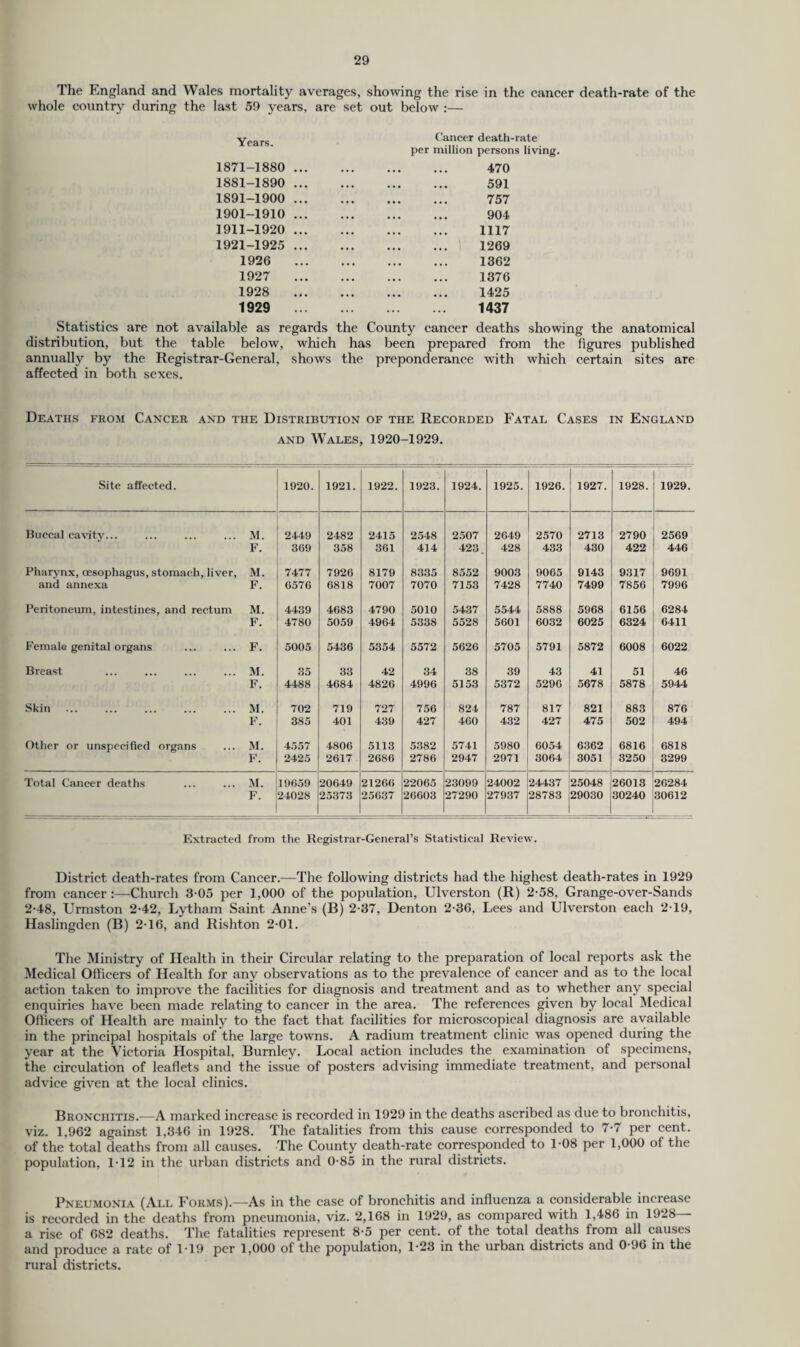 The England and Wales mortality averages, showing the rise in the cancer death-rate of the whole country during the last 59 years, are set out below :— Years. Cancer death-r per million persons 1871-1880 ... . 470 1881-1890 ... . 591 1891-1900 ... . 757 1901-1910 ... . 904 1911-1920 ... . 1117 1921-1925 ... . 1269 1926 . 1362 1927 . 1376 1928 . 1425 1929 ... . 1437 Statistics are not available as regards the County cancer deaths showing the anatomical distribution, but the table below, which has been prepared from the figures published annually by the Registrar-General, shows the preponderance with which certain sites are affected in both sexes. Deaths from Cancer and the Distribution of the Recorded Fatal Cases in England and Wales, 1920-1929. Site affected. 1920. 1921. 1922. 1923. 1924. 1925. 1926. 1927. 1928. 1929. Buccal cavity... M. 2449 2482 2415 2548 2507 2649 2570 2713 2790 2569 F. 369 358 361 414 423. 428 433 430 422 446 Pharynx, oesophagus, stomach, liver, M. 7477 7926 8179 8335 8552 9003 9065 9143 9317 9691 and annexa F. 6576 6818 7007 7070 7153 7428 7740 7499 7856 7996 Peritoneum, intestines, and rectum M. 4439 4683 4790 5010 5437 5544 5888 5968 6156 6284 F. 4780 5059 4964 5338 5528 5601 6032 6025 6324 6411 Female genital organs F. 5005 5436 5354 5572 5626 5705 5791 5872 6008 6022 Breast M. 35 33 42 34 38 39 43 41 51 46 F. 4488 4684 4826 4996 5153 5372 5296 5678 5878 5944 Skin M. 702 719 727 756 824 787 817 821 883 876 F. 385 401 439 427 460 432 427 475 502 494 Other or unspecified organs M. 4557 4806 5113 5382 5741 5980 6054 6362 6816 6818 F. 2425 2617 2686 2786 2947 2971 3064 3051 3250 3299 Total Cancer deaths M. 19659 20649 21266 22065 23099 24002 24437 25048 26013 26284 F. 24028 25373 25637 26603 27290 27937 28783 29030 30240 30612 Extracted from the Registrar-General’s Statistical Review. District death-rates from Cancer.—The following districts had the highest death-rates in 1929 from cancer :—Church 3-05 per 1,000 of the population, Ulverston (R) 2-58, Grange-over-Sands 2-48, Urmston 2-42, Lytham Saint Anne’s (B) 2-37, Denton 2-36, Lees and Ulverston each 2-19, Haslingden (B) 2-16, and Rishton 2-01. The Ministry of Health in their Circular relating to the preparation of local reports ask the Medical Officers of Health for any observations as to the prevalence of cancer and as to the local action taken to improve the facilities for diagnosis and treatment and as to whether any special enquiries have been made relating to cancer in the area. The references given by local Medical Officers of Health are mainly to the fact that facilities for microscopical diagnosis are available in the principal hospitals of the large towns. A radium treatment clinic was opened during the year at the Victoria Hospital, Burnley. Local action includes the examination of specimens, the circulation of leaflets and the issue of posters advising immediate treatment, and personal advice given at the local clinics. Bronchitis.—A marked increase is recorded in 1929 in the deaths ascribed as due to bronchitis, viz. 1,962 against 1,346 in 1928. The fatalities from this cause corresponded to 7-7 per cent, of the total deaths from all causes. The County death-rate corresponded to 1-08 per 1,000 of the population, 1-12 in the urban districts and 0-85 in the rural districts. Pneumonia (All Forms).—As in the case of bronchitis and influenza a considerable increase is recorded in the deaths from pneumonia, viz. 2,168 in 1929, as compared with 1,486 in 1928— a rise of 682 deaths. The fatalities represent 8-5 per cent, of the total deaths from all causes and produce a rate of 119 per 1,000 of the population, 1-23 in the urban districts and 0-96 in the rural districts.