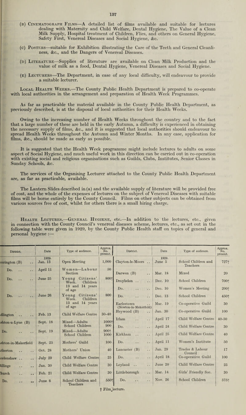 (b) Cinematograph Films—A detailed list of films available and suitable for lectures dealing with Maternity and Child Welfare, Dental Hygiene, The Value of a Clean Milk Supply, Hospital treatment of Children, Flies, and others on General Hygiene, Safety First, Venereal Diseases and Social Hygiene, &c. (c) Posters—suitable for Exhibition illustrating the Care of the Teeth and General Cleanli¬ ness, &c., and the Dangers of Venereal Diseases. (d) Literature—Supplies of literature are available on Clean Milk Production and the value of milk as a food, Dental Hygiene, Venereal Diseases and Social Hygiene. (e) Lecturers—The Department, in case of any local difficulty, will endeavour to provide a suitable lecturer. Local Health Weeks.—The County Public Health Department is prepared to co-operate with local authorities in the arrangement and preparation of Health Week Programmes. As far as practicable the material available in the County Public Health Department, as previously described, is at the disposal of local authorities for their Health Weeks. Owing to the increasing number of Health Weeks throughout the country and to the fact that a large number of these are held in the early Autumn, a difficulty is experienced in obtaining the necessary supply of films, &c., and it is suggested that local authorities should endeavour to spread Health Weeks throughout the Autumn and Winter Months. In any case, application for films, &c., should be made as early as possible. It is suggested that the Health Week programme might include lectures to adults on some aspect of Social Hygiene, and much useful work in this direction can be carried out in co-operation with existing social and religious organisations such as Guilds, Clubs, Institutes, Senior Classes in Sunday Schools, &c. The services of the Organising Lecturer attached to the County Public Health Department are, as far as practicable, available. The Lantern Slides described in (a) and the available supply of literature will be provided free of cost, and the whole of the expenses of lectures on the subject of Venereal Diseases with suitable films will be borne entirely by the County Council. Films on other subjects can be obtained from various sources free of cost, whilst for others there is a small hiring charge. Health Lectures.—General Hygiene, etc.—In addition to the lectures, etc., given in connection with the County Council’s venereal diseases scheme, lectures, etc., as set out in the following table were given in 1929, by the County Public Health staff on topics of general and personal hygiene :— District. Date Type of audience. Approx. No. present. ccrington (B) 1929. Jan.13 Open Meeting 1,000 Do. April 11 W o m e n—L a b o u r Section 50 Do. June 25 Young Citizens’ Week. Children 13 and 14 years of age 8001 Do. June 26 Young Citizens’ Week. Children 13 and 14 years of age 800 dlington Feb. 13 Child Welfare Centre 30-40 shton-u-Lyne (B) Sept. 18 Mixed—Adults School Children lOOOf 900 Do. Sept. 19 Mixed—Adults School Children 900f 1000 ishton-in-Makerfield Sept. 25 Mothers’ Guild 100 itherton Oct. 28 Mothers’ Union 40 tudenshaw .. July 29 Child Welfare Centre 25 iillinge Jan. 30 Child Welfare Centre 30 'hurch .. .. Feb. 21 Child Welfare Centre 30 Do. June 6 School Children and 550f Teachers District. Date Type of audience. Approx. No. present. Clayton-le-Moors .. 1929. June 5 School Children and 727f Darwen (B) Mar. 18 Teachers Mixed 20 Droylsden .. Dec. 10 School Children 700f Do. Dec. 10 Women’s Meeting 200f Do. Dec. 13 School Children 450f Earlestown Mar. 19 Co-operative Guild 30 (Newton-in-Maker field) Hey wood (B) Jan. 30 Co-operative Guild 100 Irlam April 17 Child Welfare Centre 40-50 Do. April 24 Child Welfare Centre 30 Kirkham April 25 Child Welfare Centre 40 Do. April 11 Women’s Institute 50 Lancaster (B) Jan. 29 Trades & Labour 17 Do. April 18 Council Co-operative Guild 100 Leyland .. June 20 Child Welfare Centre 25 Littleborough Mar. 14 Girls’ Friendly Soc. 30 Do. Nov. 26 School Children 575t f Filmdecture.