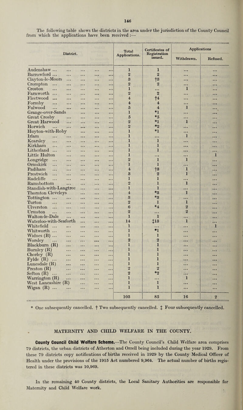 The following table shows the districts in the area under the jurisdiction of the County Council from which the applications have been received :— District. Total Applications. Certificates of Registration issued. Applications Withdrawn. Refused. Audenshaw ... 1 1 Barrowford ... 2 2 Clayton-le-Moors ... 3 f3 Crompton ... 2 2 Croston 1 • • • 1 Famworth ... 2 2 Fleetwood. 4 f4 Formby 4 4 Fulwood 5 4 1 Grange-over-Sands 1 *1 Great Crosby 5 *5 Great Harwood 2 *1 1 Horwich ... . 2 *2 Huyton-with-Roby 1 *1 Irlam ... ... . 1 ... 1 Kearsley 1 1 Kirkham 1 1 Litherland ... 1 1 Little Hulton 1 • • • 1 Longridge ... 2 1 1 Ormskirk 1 1 ... Padiham ... . 4 1*8 1 Prestwich ... 3 2 1 Radcliffe . 1 1 • • • Ramsbottom 2 1 1 Standish-with-Langtree . i 1 ... Thornton Cleveleys . 4 *3 1 Tottington ... 3 *3 ... Turton ... . 2 1 1 Ulverston ... 6 *4 2 Urmston 2 • • • 2 Walton-le-Dale 1 1 ... Waterloo-with-Seaforth 14 J13 1 Whitefield. 1 1 Whitworth ... 1 *1 Widnes (B) ... 1 1 Worsley 2 2 Blackburn (R) 1 1 Burnley (R) 1 1 Chorley (R) ... . 1 1 Fylde (R). 1 1 Lunesdale (R) . 1 1 Preston (R) 2 2 Sefton (R) ... ... . 2 *2 Warrington (R) ... . 1 . . . 1 West Lancashire (R) 1 1 Wigan (R) ... 1 1 103 85 16 2 * One subsequently cancelled, f Two subsequently cancelled. X Four subsequently cancelled. MATERNITY AND CHILD WELFARE IN THE COUNTY. County Council Child Welfare Scheme.—The County Council’s Child Welfare area comprises 79 districts, the urban districts of Atherton and Orrell being included during the year 1929. From these 79 districts copy notifications of births received in 1929 by the County Medical Officer of Health under the provisions of the 1915 Act numbered 9,964. The actual number of births regis¬ tered in these districts was 10,969. In the remaining 40 County districts, the Local Sanitary Authorities are responsible for Maternity and Child Welfare work.