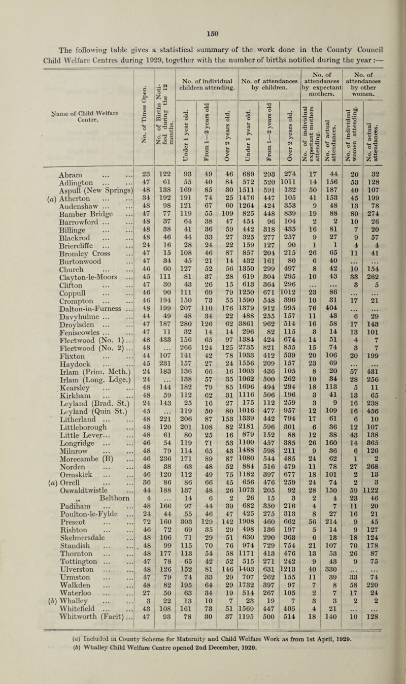 The following table gives a statistical summary of the work done in the County Council Child Welfare Centres during 1929, together with the number of births notified during the year Jlame of Child Welfare Centre. No. of Times Open. No. of Births Noti¬ fied during the 12 months. No. of individual children attending. No. of attendances by children. No. of attendances by expectant mothers. No. of attendances by other women. Under 1 year old. From 1—2 years old Over 2 years old. Under 1 year old. From 1—2 years old Over 2 years old. No. of individual expectant mothers attending. No. of actual attendances. No. of individual women attending. 1 No. of actual | attendances. Abram 23 122 93 49 46 689 293 274 17 44 20 32 Adlington 47 61 55 40 84 572 520 1011 14 156 53 128 Aspull (New Springs) 48 138 169 85 30 1511 591 132 50 187 40 107 (a) Atherton . 34 192 191 74 25 1476 447 105 41 153 45 199 Audenshaw ... 48 98 121 67 60 1264 424 353 9 48 13 78 Bamber Bridge 47 77 119 55 109 825 448 839 19 88 80 274 Barrowford ... 48 37 64 38 47 454 96 104 2 2 10 26 Billinge 48 38 41 36 59 442 318 435 16 81 7 20 Blackrod 48 46 44 33 27 325 277 257 9 27 9 57 Briercliffe 24 16 28 24 22 159 127 90 1 1 4 4 Bromley Cross 47 15 108 46 87 857 204 215 26 65 11 41 Burtonwood 47 34 45 21 14 432 161 80 6 40 • • • . . . Church 46 60 127 52 56 1350 299 497 8 42 10 154 Clayton-le-Moors 45 111 81 37 28 619 304 295 10 43 33 262 Clifton 47 30 43 26 15 613 364 296 ... • •• 3 5 Coppull 46 90 111 69 79 1250 671 1012 23 86 ... ... Crompton . 46 194 150 73 55 1590 548 390 10 31 17 21 Dalton-in-Furness ... 48 199 207 110 176 1379 912 995 76 404 ... ... Davyhulme ... 44 49 48 34 22 488 255 157 11 43 6 29 Droylsden ... 47 187 280 126 62 3861 962 514 16 58 17 143 Feniscowles ... 47 11 32 14 14 296 82 115 3 14 13 101 Fleetwood (No. 1) ... 48 433 156 65 97 1384 424 674 14 51 4 7 Fleetwood (No. 2)... 48 . . • 266 124 125 2735 821 855 15 74 3 7 Flixton 44 107 141 42 78 1933 412 539 20 106 20 199 Hay dock 45 231 157 27 24 1556 209 157 23 69 ... Irlam (Prim. Meth.) 24 183 136 66 16 1003 436 105 8 20 57 431 Irlam (Long. Ldge.) 24 • • • 138 57 35 1062 500 262 10 34 28 256 Kearsley 48 144 182 79 85 1696 494 294 18 113 5 11 Kirkham . 48 59 112 62 31 1116 506 196 3 41 13 65 Leyland (Brad. St.) 24 143 25 16 27 175 112 259 3 9 16 238 Leyland (Quin St.) 45 • • ■ 119 50 80 1016 477 957 12 109 16 456 Litherland ... 48 221 206 87 153 1339 442 794 17 61 6 10 Littleborough 48 120 201 108 82 2181 596 301 6 36 12 107 Little Lever. 48 61 80 25 16 879 152 88 12 38 43 138 Longridge ... 46 54 119 71 53 1100 457 385 26 160 14 365 Milnrow 48 79 114 65 43 1488 598 211 9 36 6 126 Morecambe (B) 46 236 171 89 87 1080 544 485 24 62 1 2 Norden 48 38 63 48 52 884 516 479 11 78 27 268 Ormskirk 46 120 112 49 75 1182 397 677 18 101 2 13 (a) Orrell 36 86 86 66 45 656 476 259 24 74 2 3 Oswaldtwistle 44 188 137 48 26 1073 205 92 28 150 59 1122 ,, Belthorn 4 ... 14 6 2 26 15 3 2 4 23 46 Padiham 48 166 97 44 39 682 350 216 4 7 11 20 Poulton-le-Fylde 24 44 55 46 47 425 275 313 8 27 16 21 Prescot 72 160 303 129 142 1908 460 662 56 214 9 45 Rishton 46 72 69 35 29 498 136 197 5 14 9 127 Skelmersdale 48 106 71 29 51 630 290 363 6 13 18 124 Standish 48 99 115 70 76 974 729 754 21 107 70 178 Thornton 48 177 113 54 58 1171 413 476 13 53 26 87 Tottington ... 47 78 65 42 52 515 271 242 9 43 9 75 Ulverston 48 126 152 81 146 1403 631 1213 40 330 • . • . . . Urmston 47 79 74 33 29 707 262 155 11 39 33 74 Walkden . 48 82 195 64 29 1732 397 97 7 8 58 220 Waterloo 27 50 63 34 19 514 267 105 2 7 17 24 (6) Whalley . 3 22 13 10 7 23 19 7 3 3 2 2 Whitefield ... 43 108 161 73 51 1569 447 405 4 21 ... . . . Whitworth (Facit)... 47 93 78 30 37 1195 500 514 18 140 10 128 (a) Included in County Scheme for Maternity and Child Welfare Work as from 1st April, 1920. (b) Whalley Child Welfare Centre opened 2nd December, 1929.