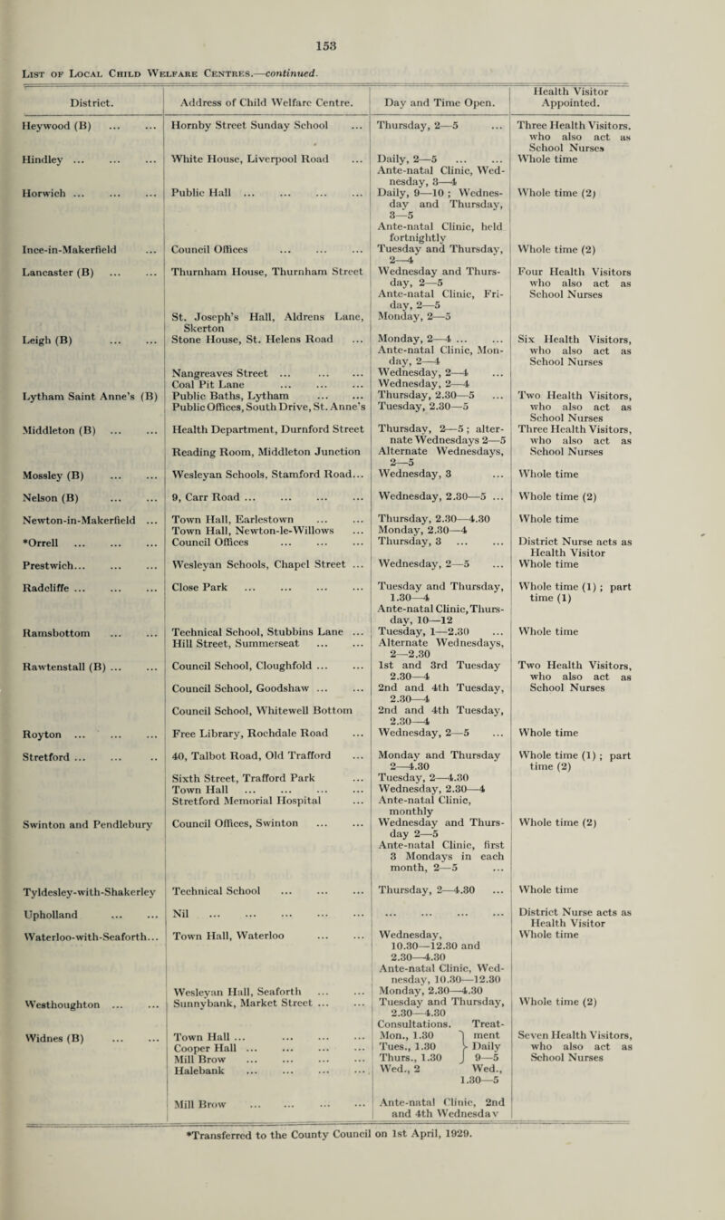 List of Local Child Welfare Centres.—continued. Health Visitor District. Address of Child Welfare Centre. Day and Time Open. Appointed. Heywood (B) Hornby Street Sunday School Thursday, 2—5 Three Health Visitors. • who also act as School Nurses Hindley ... White House, Liverpool Road Daily, 2—5 Ante-natal Clinic, Wed- Whole time nesday, 3—4 Horwich ... Public Hall Daily, 9—10 ; Wednes- Whole time (2) day and Thursday, 35 Ante-natal Clinic, held fortnightly Ince-in-Makerfield Council Offices Tuesday and Thursday, Whole time (2) 2—4 Lancaster (B) Thurnham House, Thurnham Street Wednesday and Thurs- Four Health Visitors day, 2—5 who also act as Ante-natal Clinic, Fri- School Nurses day, 2—5 St. Joseph’s Hall, Aldrens Lane, Monday, 2—5 Leigh (B) . Skerton Stone House, St. Helens Road Monday, 2—4 ... Six Health Visitors, Ante-natal Clinic, Mon- who also act as day, 2—4 School Nurses Nangreaves Street ... . Wednesday, 2—4 Coal Pit Lane Wednesday, 2—4 Lytham Saint Anne’s (B) Public Baths, Lytham . Thursday, 2.30—5 Two Health Visitors, Public Offices, South Drive, St. Anne’s Tuesday, 2.30—5 who also act as School Nurses Middleton (B) . Health Department, Durnford Street Thursday, 2—5 ; alter¬ nate Wednesdays 2—5 Three Health Visitors, who also act as Reading Room, Middleton Junction Alternate Wednesdays, 2_5 School Nurses Mossley (B) Wesleyan Schools. Stamford Road... Wednesday, 3 Whole time Nelson (B) 9, Carr Road ... Wednesday, 2.30—-5 ... Whole time (2) Newton-in-Makerfield ... Town Hall, Earlestown Thursday, 2.30—4.30 Whole time Town Hall, Newton-le-Willows Monday, 2.30—4 ♦Orrell . Council Offices Thursday, 3 District Nurse acts as Health Visitor Prestwich... Wesleyan Schools, Chapel Street ... Wednesday, 2—5 Whole time Radcliffe ... Close Park Tuesday and Thursday, Whole time (1) ; part 1.30—4 time (1) Ante-natal Clinic, Thurs- day, 10—12 Ramsbottom Technical School, Stubbins Lane ... Tuesday, 1—2.30 Whole time Hill Street, Summerseat Alternate Wednesdays, 2—2.30 Rawtenstall (B) ... Council School, Cloughfold ... 1st and 3rd Tuesday Two Health Visitors, 2.30—4 who also act as Council School, Goodshaw ... 2nd and 4th Tuesday, School Nurses 2.30—4 Council School, Whitewell Bottom 2nd and 4th Tuesday, 2.30—1 Royton ... Free Library, Rochdale Road Wednesday, 2—5 Whole time Stretford ... 40, Talbot Road, Old Trafford Monday and Thursday Whole time (1) ; part 2—4.30 time (2) Sixth Street, Trafford Park Town Hall Stretford Memorial Hospital Tuesday, 2—4.30 Wednesday, 2.30—4 Ante-natal Clinic, monthly Swinton and Pendlebury Council Offices, Swinton Wednesday and Thurs¬ day 2—-5 Ante-natal Clinic, first Whole time (2) 3 Mondays in each month, 2—5 Tyldesley-with-Shakerley Technical School Thursday, 2—4.30 Whole time Upholland Nil . ... ... ••• ... District Nurse acts as Health Visitor Waterloo-with-Seaforth... Town Hall, Waterloo Wednesday, W’hole time 10.30— 12.30 and 2.30— 4.30 Ante-natal Clinic, Wed- nesday, 10.30—12.30 Wesleyan Hall, Seaforth Monday, 2.30—4.30 Tuesday and Thursday, 2.30—4.30 Westhoughton ... Sunnybank, Market Street. Whole time (2) Consultations. Treat- Widnes (B) Town Hall ... Mon., 1.30 'I ment Seven Health Visitors, Cooper Hall ... Tues., 1.30 > Daily who also act as Mill Brow . Thurs., 1.30 J 9—5 School Nurses Halebank ... ... ... .... Wed., 2 Wed., 1.30—5 Mill Brow . Ante-natal Clinic, 2nd and 4th Wednesday - - - ---, -—, — - ♦Transferred to the County Council on 1st April, 1929.