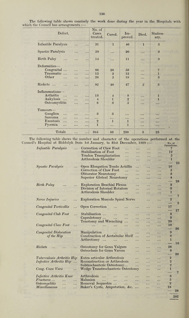 The following table shows concisely the work done during the year in the Hospitals with which the Council has arrangements :— Defect. No. of Cases treated. Cured. Im¬ proved. Died. Station¬ ary. Infantile Paralysis 51 1 46 1 3 Spastic Paralysis 29 • •• 26 ... 3 Birth Palsy 14 ... 11 ... 3 Deformities— Congenital ... 86 26 53 • • • 7 Traumatic ... 15 2 12 1 Other 26 5 18 ... 3 Rickets ... 92 40 47 2 3 Inflammations— Arthritis 13 4 8 1 Ankylosis ... 4 1 2 • • • 1 Osteomyelitis 8 3 5 ... ... Tumours— Ganglion 3 3 ... • • • ... Sarcoma • • • • • • • • • ... Exostosis ... 2 1 1 • • • • ■ • Pyyemia 1 ... 1 ... V Totals 344 86 230 3 25 The following table shows the number and character of the operations performed at the Council’s Hospital at Biddulph from 1st January, to 31st December, 1929 :— Infantile Paralysis Correction of Claw Foot Stabilisation of Foot Tendon Transplantation Arthrodesis Shoulder No. of Operations. 7 12 Spastic Paralysis Birth Palsy Nerve Injuries Congenital Torticollis Congenital Club Foot Congenital Claw Foot Congenital Dislocation of the Hip Rickets Open Elongation Tendo Achillis Correction of Claw Foot Obturator Neurotomy Superior Gluteal Neurotomy Exploration Brachial Plexus Division of Internal Rotators Arthrodesis Shoulder Exploration Musculo Spiral Nerve Open Correction Stabilisation ... Capsulotomy ... Tenotomy and Wrenching ... Manipulation Construction of Acetabular Shelf ... Arthrotomy ... Osteotomy for Genu Valgum Osteoclasis for Genu Varum Tuberculosis Arthritis Hip Extra articular Arthrodesis Infective Arthritis Hip ... Reconstruction or Arthrodesis Subtrochanteric Osteotomy... Cong. Coxa Vara ... Wedge Transtrochanteric Osteotomy Infective Arthritis Knee Fractures ... Osteomyelitis Miscellaneous Arthrodesis ... Malunion Removal Sequestra ... Baker’s Cysts, Amputation, &c. ... — 25 16 5 3 4 — 28 3 3 1 — 7 2 — 2 17 — 17 3 3 20 10 — 36 9 6 1 — 16 28 8 — 36 2 2 2 1 — 7 3 5 2 18 — 28 202