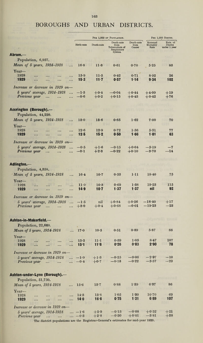 BOROUGHS AND URBAN DISTRICTS. Per 1,000 or Population. Per 1,000 Births. A, A Abram.— r ~ ~ Birth-rate Death-rate Death-rate from Tuberculosis ol Respiratory System Death-rate from Cancer Maternal Mortality Rate Rate of Deaths under 1 year Population, 6,957. Mean of 5 years, 1924-1928 16-8 11-8 0-61 0-70 5-25 83 Year— 1928 . 1929 . 15-9 153 11*5 11 7 0-42 057 0-71 1-14 8-92 9 34 26 102 Increase or decrease in 1929 on— 5 years' average, 1924-1928 ... Previous year ... . -1-5 -0-6 +0-4 +0-2 —004 +0-15 +0-44 +0-43 +4-09 +0-42 + 19 +76 Accrington (Borough).— Population, 44,220. Mean of 5 years, 1924-1928 13-0 13-6 0-65 1-62 7-00 70 Year— 1928 . 1929 . 12-6 12 5 12-9 152 0-72 050 1-56 1-66 5-51 1-81 77 63 Increase or decrease in 1929 on— 5 years' average, 1924-1928 ... Previous year -0-5 —01 + 1-6 +2-3 —0-15 —0-22 +0-04 +010 -5-19 -3-70 —7 —14 Adlington.— Population, 4,358. Mean of 5 years, 1924r-1928 16-4 10-7 0-53 111 18-40 75 Year— 1928 . 1929 . 11-9 149 10-3 10 7 0-69 1 37 1-38 1 37 19-23 nil 115 92 Increase or decrease in 1929 on— 5 years' average, 1924-1928 ... Previous year — 1-5 +3-0 nil +0-4 +0-84 +0-68 +0-26 —0-01 -18-40 — 19-23 + 17 -23 Ashton-in-Makerfield.— Population, 22,660. Mean of 5 years, 1924-1928 % 17-0 10-5 0-51 0-89 5-87 88 Year— 1928 . 1929 . 15-5 15-1 11-1 11-8 0-39 0-26 1-05 083 8-47 290 107 78 Increase or decrease in 1929 on— 5 years' average, 1924-1928 Previous year —1-9 —0-4 + 1-3 +0-7 -0-25 —0-13 —0-06 —0-22 -2-97 —5-57 — 10 -29 Ashton-under-Lyne (Borough).— Population, 51,750. Mean of 5 years, 1924-1928 15-6 13-7 0-88 1-39 6-37 86 Year— 1928 . 1929 . 14-3 140 13-8 16 6 105 075 1-30 1 31 10-70 6 89 69 107 Increase or decrease in 1929 on— 5 years' average, 1924-1928 Previous year — 1-6 —OS +2-9 +2-8 —013 —0-30 —008 +0-01 +0-52 —3-81 +21 +38 The district populations are the Registrar-General’s estimates for mid-year 1929.