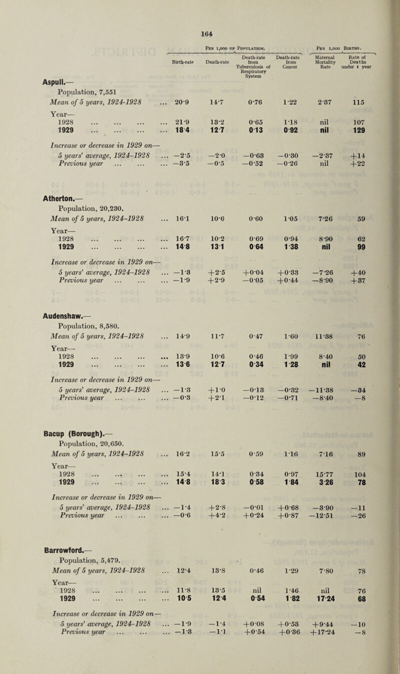 Per i,ooo of Population. Per i,ooo Births. Birth-rate Death-rate Death-rate from 'i Death-rate from Maternal Mortality Rate of Deaths Aspull.— Population, 7,551 Mean of 5 years, 1924-1928 20-9 14-7 Tuberculosis of Respiratory System 0-76 Cancer 1-22 Rate 2-37 under I year 115 Year— 1928 . 21-9 132 0-65 1-18 nil 107 1929 . 184 127 013 092 nil 129 Increase or decrease in 1929 on— 5 years' average, 1924-1928 -25 — 2-0 —0-63 —0-30 —2-37 +14 Previous year -35 — 0-5 -0-52 —0-26 nil +22 Atherton.— Population, 20,230. Mean of 5 years, 1924—1928 161 10-6 0'60 105 7-26 59 Year— 1928 . 167 102 0-69 0-94 8-90 62 1929 . 14 8 131 064 1 38 nil 99 Increase or decrease in 1929 on— 5 years' average, 1924—1928 — 1-3 +2-5 +0-04 +0-33 —7-26 + 40 Previous year — 1-9 + 2-9 —005 -f-0-44 —8-90 +37 Audenshaw.— Population, 8,580. Mean of 5 years, 1924-1928 149 11*7 047 1-60 11-38 76 Year— 1928 . 139 106 046 1-99 8-40 50 1929 . 13 6 12 7 0 34 1 28 nil 42 Increase or decrease in 1929 on— 5 years' average, 1924-1928 — 1-3 + 1'0 — 013 —0-32 — 11-38 —34 Previous year —03 + 2-1 —012 —0-71 — 8-40 — 8 Bacup (Borough).— Population, 20,650. Mean of 5 years, 1924—1928 16-2 155 059 116 7-16 89 Year— 1928 . 154 14-1 034 0-97 1577 104 1929 . 148 183 058 1 84 3 26 78 Increase or decrease in 1929 on— 5 years' average, 1924-1928 — 1-4 + 2-8 —o-oi +0-68 —3-90 — 11 Previous year —06 +4-2 +0-24 +0-87 — 12-51 —26 Barrowford.— Population, 5,479. Mean of 5 years, 1924-1928 124 13*8 0-46 1-29 7-80 78 Year— 1928 . 11*8 135 nil 1-46 nil 76 1929 . 105 124 0 54 1 82 17 24 68 Increase or decrease in 1929 on— 5 years' average, 1924-1928 — 1-9 — 1-4 -1-0-08 +0-53 + 9-44 — 10