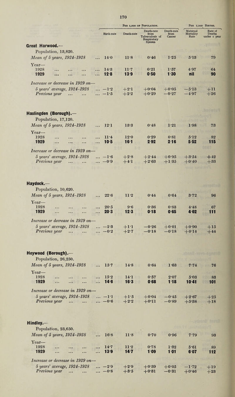 Per i,ooo of Population. Per i,ooo Births. Great Harwood.— Birth-rate Death-rate Death-rate from Tuberculosis of Respiratory System Death-rate from Cancer Maternal Mortality Rate Rate of Deaths under i year Population, 13,820. Mean of 5 years, 1924-1928 140 11-8 0-46 1-25 513 79 Year— 1928 . 1929 . 143 12 8 11-7 139 021 050 1-57 1 30 4-97 nil 64 90 Increase or decrease in 1929 on—- 5 years' average, 1924—1928 Previous year —1-2 — 1*5 + 2-1 +2-2 +0-04 +0-29 +0-05 —0-27 — 513 — 4-97 + 11 +26 Haslingden (Borough).— Population, 17,120. Mean of 5 years, 1924-1928 121 133 0-48 1-21 1-98 73 Year— 1928 . 1929 . 11-4 105 120 161 0-29 292 0-81 216 512 552 82 115 Increase or decrease in 1929 on— 5 years' average, 1924-1928 Previous year — 1-6 —09 +2-8 +4-1 +2-44 +2 63 +0-95 + 1-35 +354 -j-0'40 + 42 + 33 Haydock.— Population, 10,620. Mean of 5 years, 1924-1928 22-6 11-2 0-44 064 372 96 Year— 1928 . 1929 . 205 203 96 12 3 0 36 018 0-83 0 65 4-48 462 67 111 Increase or decrease in 1929 on— 5 years' average, 1924-1928 Previous year —2-3 — 02 +11 +2-7 —0-26 —018 +001 —0-18 +0-90 + 0-14 + 15 +44 Heywood (Borough).— Population, 26,250. Mean of 5 years, 1924—1928 157 14-8 0-64 1-63 7-74 76 Year— 1928 . 1929 . 152 146 141 16 3 057 068 2-07 1 18 5 03 10 41 83 101 Increase or decrease in 1929 on— 5 years' average, 1924-1928 Previous year — 11 -0-6 +1-5 +2-2 +0-04 +0-11 —0-45 —0-89 +2-67 +5*38 +25 +18 Hindley.— Population, 23,650. Mean of 5 years, 1924-1928 168 11*8 070 096 7-79 93 Year— 1928 . 1929 . 14*7 139 11-2 14 7 0-78 1 09 1-32 1 01 5-61 607 89 112 Increase or decrease in 1929 on— 5 years' average, 1924-1928 Previous year -2-9 -0-8 +2-9 +35 +0-39 +0-31 +0-05 —0 31 —1-72 +0-46 +19 +23