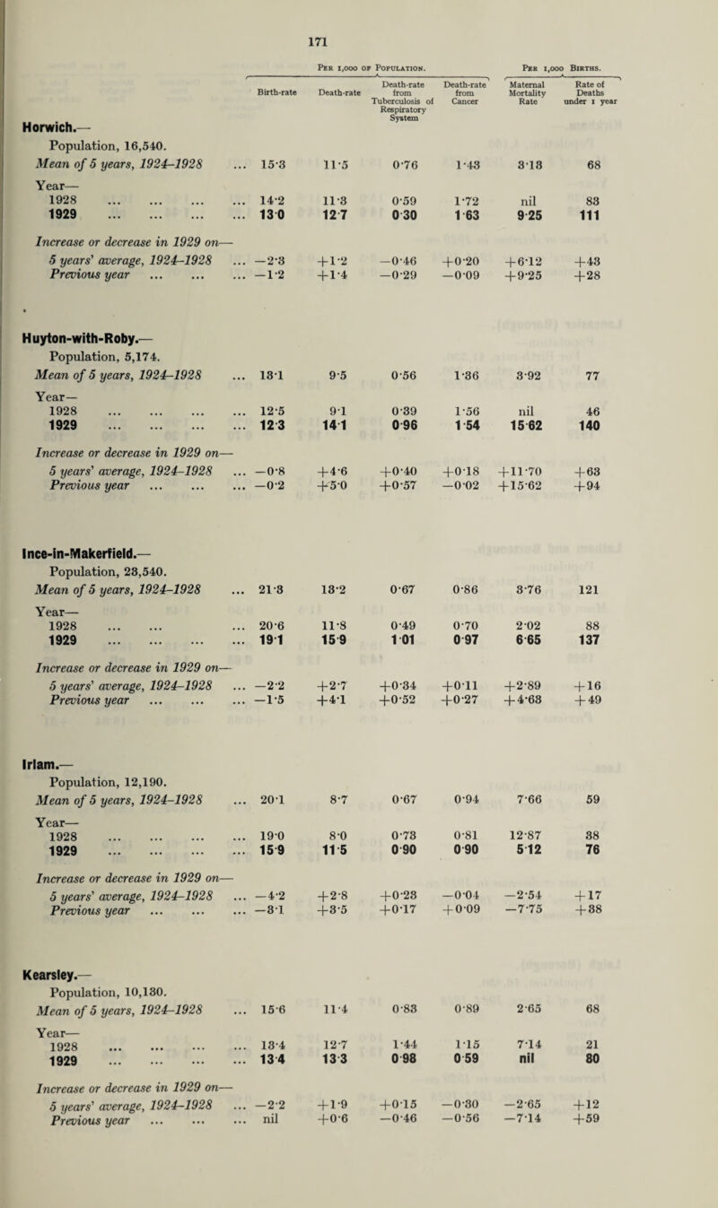 Per 1,000 of Population. Per 1,000 Births. —--a_ _ -* Horwich.— Birth-rate Death-rate Death-rate from Tuberculosis of Respiratory System Death-rate from Cancer Maternal Mortality Rate Rate of Deaths under I year Population, 16,540. Mean of 5 years, 1924-1928 153 11*5 0-76 1-43 318 68 Year— 1928 . 1929 . 14-2 130 11‘8 12 7 059 030 1-72 1-63 nil 9 25 83 111 Increase or decrease in 1929 on— 5 years' average, 1924-1928 Previous year . — 23 — 1-2 4-1-2 +1-4 —0-46 —0-29 4-0-20 —009 + 6-12 +9-25 +43 + 28 • Huyton-with-Roby.— Population, 5,174. Mean of 5 years, 1924-1928 131 95 0-56 1-36 3-92 77 Year— 1928 . 1929 . 12-5 123 91 141 039 096 1-56 1 54 nil 1562 46 140 Increase or decrease in 1929 on— 5 years' average, 1924-1928 Previous year . — 0-8 -02 4-4-6 +5-0 4-0-40 -fO-57 4-0-18 —002 4-11-70 + 15-62 +63 +94 1 nce-i n-!Ylakerf ield.— Population, 23,540. Mean of 5 years, 1924-1928 21-3 13-2 0-67 0-86 3-76 121 Year— 1928 . 1929 . 20-6 191 11-8 159 0-49 1 01 0-70 0 97 2 02 6 65 88 137 Increase or decrease in 1929 on— 5 years' average, 1924-1928 Previous year —2-2 —1-5 +2-7 +4-1 +0-34 +0-52 +011 +0-27 +2-89 + 4-63 + 16 + 49 Irlam.— Population, 12,190. Mean of 5 years, 1924-1928 20-1 8-7 0-67 0-94 7-66 59 Year— 1928 . 1929 . 190 159 8-0 11 5 0-73 0 90 0-81 0 90 12-87 512 38 76 Increase or decrease in 1929 on— 5 years' average, 1924-1928 Previous year — 4-2 — 31 +2-8 +3-5 +0-28 +0-17 —004 + 0-09 —2-54 -7-75 + 17 + 38 Kearsley.— Population, 10,130. Mean of 5 years, 1924-1928 156 11-4 0-83 0-89 2-65 68 Year— 1928 ... ... ••• 1929 . 13-4 134 12-7 133 1-44 098 115 059 714 nil 21 80 Increase or decrease in 1929 on— 5 years' average, 1924-1928 Previous year —2-2 nil + 1-9 +0-6 +0-15 —0-46 —0-30 —0-56 —2-65 —714 + 12 +59