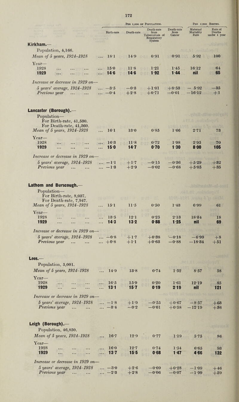 Per 1,000 of Population. Per i.ooo Births. ' Death-rate Death-rate Maternal Rate of Birth-rate Death-rate from from Mortality Deaths Kirkham.— Population, 4,166. Mean of 5 years, 1924-1928 181 149 Tuberculosis of Respiratory System 091 Cancer 091 Rate 5-92 under i year 100 Year— 1928 . 150 11-8 1*21 1-45 1612 64 1929 . 146 146 1 92 1 44 nil 65 Increase or decrease in 1929 on— 5 years' average, 1924-1928 —35 —03 +1-01 +053 — 5-92 —35 Previous year —0-4 +2-8 +0-71 —001 — 1612 + 1 Lancaster (Borough).— Population— For Birth-rate, 41,530. For Death-rate, 41,360. Mean of 5 years, 1924-1928 161 130 0-85 1-66 2-71 73 Year— 1928 . 163 11-8 0-72 1-98 2-95 70 1929 . 15 0 14 7 070 1 30 800 105 Increase or decrease in 1929 on— 5 years' average, 1924-1928 — 11 + 1-7 —015 —0-36 +5-29 +32 Previous year — 1-3 +2-9 —002 —0-68 + 5-05 +35 Lathom and Burscough.— Population— For Birth-rate, 8,037. For Death-rate, 7,947. Mean of 5 years, 1924-1928 151 11-5 050 1-43 6-99 61 Y ear— 1928 . 135 121 025 213 1834 18 1929 . 14 3 132 088 1 25 nil 69 Increase or decrease in 1929 on— 5 years' average, 1924-1928 — 08 + P7 +038 — 018 — 699 +8 Previous year + 0-8 + 11 +0-63 —0-88 — 18-34 +51 Lees.— Population, 5,001. Mean of 5 years, 1924-1928 149 13-8 074 1-52 8-57 58 Year— 1928 . 165 159 0-20 1*61 1219 85 1929 . 131 157 019 219 nil 121 Increase or decrease in 1929 on—- 5 years' average, 1924-1928 — 1-8 + 1-9 —0-55 +0-67 — 8-57 +63 Previous year —3-4 — 02 —001 +0-58 — 1219 +36 Leigh (Borough).— Population, 46,850. Mean of 5 years, 1924-1928 16-7 12-9 077 ri9 5-75 86 Year— 1928 . 160 127 0-74 1-54 6-65 93 1929 . 13 7 15 5 0 68 1 47 466 132 Increase or decrease in 1929 on— 5 years' average, 1924-1928 — 30 +2-6 —009 +0-28 — 109 -(-46