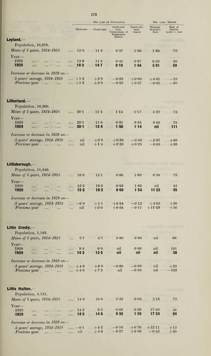 Per 1,000 of Population. Per i, ,000 Births. Death-rate Death-rate Maternal Rate of Birth-rate Death rate from from Mortality Deaths Tuberculosis of Cancer Rate under 1 year Leyland.— Population, 10,370. Mean of 5 years, 1924-1928 150 11-8 Respiratory System 0-57 1-36 1-30 78 Year— 1928 . 14-9 11-8 0-48 0-87 6-53 98 1929 . 162 • 14 7 0 19 1 44 5 91 59 Increase or decrease in 1929 on— 5 years' average, 1924-1928 + 1-2 +2-9 —038 +0-08 +4-61 — 19 Previous year + 1-3 +2-9 —0-29 4-0-57 — 0-62 — 39 Litherland.— Population, 16,560. Mean of 5 years, 1924-1928 201 11-5 114 117 5-37 75 Year— 1928 .... 201 110 0-91 0-85 909 78 1929 . 201 124 1 50 1-14 nil 111 Increase or decrease in 1929 on— 5 years' average, 1924-1928 nil +0-9 +0-36 —0 03 — 5-37 4-36 Previous year nil + 1-4 -fO-59 4-0-29 — 909 4-33 Littleborough.— Population, 11,640. Mean of 5 years, 1924-1928 160 151 0-36 1-69 6-58 75 Year— 1928 . 152 132 0-26 1-65 nil 45 1929 . 15 2 16 2 060 1 54 11 23 95 Increase or decrease in 1929 on— 5 years' average, 1924—1928 —0-8 + 11 +0-24 —015 4-4-65 4-20 Previous year nil +3-0 4-034 —Oil 4-11-23 4-50 Little Crosby.— Population, 1,185. Mean of 5 years, 1924—1928 9-7 6-7 0-30 0-96 nil 36 Year— 1928 . 94 6-0 nil 0-86 nil 181 1929 . 143 13 5 nil nil nil 58 Increase or decrease in 1929 on— 5 years' average, 1924—1928 +4-6 + 6-8 —0-30 — 0-96 nil 4-22 Previous year + 4-9 +7-5 nil —0-86 nil — 123 Little Hulton.— Population, 8,151. Mean of 5 years, 1924-1928 143 106 0-52 0-83 513 79 Year— 1928 . 142 95 0-63 0-63 17-69 44 1929 . 142 148 0 36 1 59 17 24 94 Increase or decrease in 1929 on— 5 years' average, 1924-1928 —01 + 4-2 — 016 4-0-76 + 1211 +15