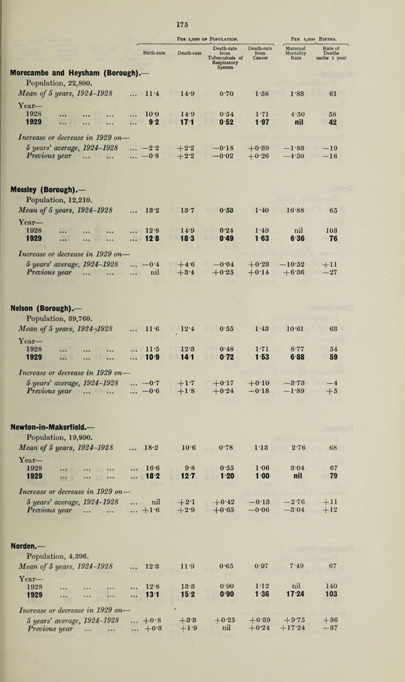 Pee 1,000 or Population. Per 1,000 Births. Death-rate Death-rate Maternal Rate of Birth-rate Death-rate from Tuberculosis of Respiratory from Cancer Mortality Rate Deaths under i year Morecambe and Heysham (Borough). Population, 22,800. Mean of 5 years, 1924r-1928 i 11-4 149 bystem 0 70 1-58 1-83 61 Year— 1928 . 100 149 054 1-71 4-50 58 1929 . 9 2 171 052 1 97 nil 42 Increase or decrease in 1929 on— 5 years' average, 1924-1928 —22 + 2-2 —0-18 +0-39 — 1-83 — 19 Previous year -08 +2-2 —0 02 +026 — 450 — 16 Mossley (Borough).— Population, 12,210. Mean of 5 years, 1924—1928 132 137 053 1-40 16-88 65 Year— 1928 . 12-8 14-9 0-24 1-49 nil 103 1929 . 128 18 3 0 49 1 63 6 36 76 Increase or decrease in 1929 on— 5 years' average, 1924-1928 — 04 +4-6 —0-04 +0 23 — 10-52 + 11 Previous year nil +3-4 +025 +0-14 +6-36 -27 Nelson (Borough).— Population, 39,760. Mean of 5 years, 1924->1928 11*6 124 0 55 1-43 10-61 63 Year— 1928 . 11-5 123 0-48 1-71 8-77 54 1929 . 10 9 141 072 1 53 6 88 59 Increase or decrease in 1929 on— 5 years' average, 1924-1928 —07 + 1-7 +0-17 +010 —3-73 —4 Previous year —0-6 + 1-8 +0-24 -0-18 — 1-89 + 5 Newton-in-Makerfield.— Population, 19,990. Mean of 5 years, 1924-1928 18-2 106 0-78 113 2-76 68 Year— 1928 . 166 9-8 055 106 3 04 67 1929 . 182 12 7 1 20 1 00 nil 79 Increase or decrease in 1929 on — 5 years' average, 1924-1928 nil +2-1 +0-42 —013 —2-76 + 11 Previous year + 1-6 +2-9 +0-65 —006 —304 + 12 Norden.— Population, 4,396. Mean of 5 years, 1924-1928 123 11-9 0 65 0-97 7-49 67 Year— 1928 . 12-8 13-3 0 90 112 nil 140 1929 . 131 152 090 1 36 17 24 103 Increase or decrease in 1929 on— 5 years' average, 1924-1928 +0-8 +38 +025 +0-39 +9-75 +36