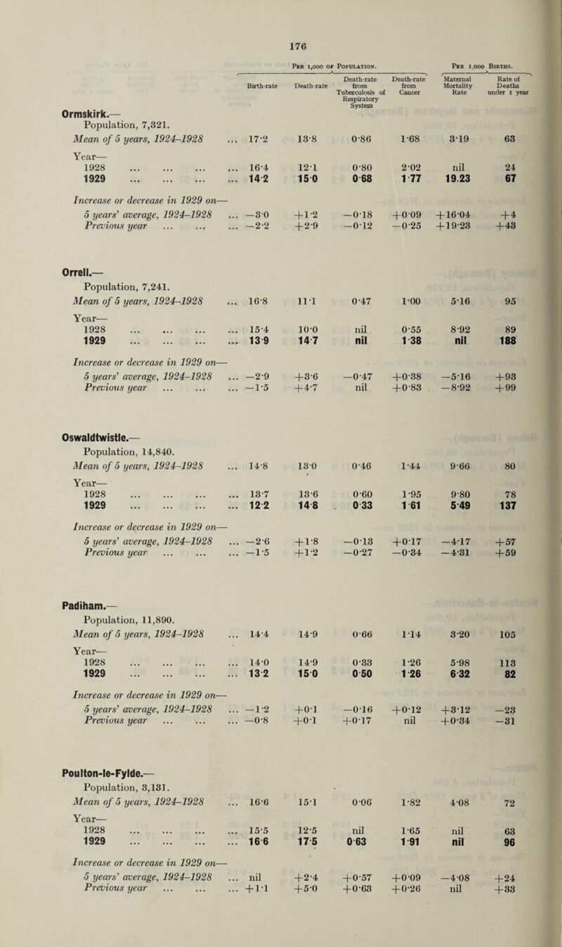 Per i,ooo of Population. Per i,ooo Births. Birth-rate Death-rate Death-rate from Death-rate from Maternal Mortality Rate of Deaths Ormskirk.— Population, 7,321. Mean of 5 years, 1924-1928 172 138 Tuberculosis of Respiratory System 0-86 Cancer 1-68 Rate 319 under i year 63 Year— 1928 . 16-4 12-1 0-80 2-02 nil 24 1929 . 142 15 0 0 68 1 77 19.23 67 Increase or decrease in 1929 on— 5 years' average, 1924-1928 —30 + 1-2 —0-18 +009 4-16-04 +4 Previous year —2-2 4-2-9 —012 —0-25 4-19-23 + 43 Orrell.— Population, 7,241. Mean of 5 years, 1924—1928 168 111 0-47 100 5-16 95 Year— 1928 . 154 10-0 nil 0-55 8-92 89 1929 .. 13 9 14 7 nil 1 38 nil 188 Increase or decrease in 1929 on— 5 years' average, 1924-1928 —2-9 +3-6 —0-47 +0-38 —516 +93 Previous year — 1-5 + 4-7 nil 4-083 —8-92 + 99 Oswaldtwistle.— Population, 14,840. Mean of 5 years, 1924-1928 14-8 130 0-46 1-44 9 66 80 Year— 1928 . 13-7 136 0-60 1-95 9-80 78 1929 . 122 148 0 33 1 61 5 49 137 Increase or decrease in 1929 on—- 5 years' average, 1924-1928 —26 4-rs —013 4-0-17 —4-17 + 57 Previous year — 1-5 4-1-2 -0-27 —0-34 —4-31 +59 Padiham.— Population, 11,890. Mean of 5 years, 1924-1928 144 14-9 0-66 114 320 105 Year- 1928 . 14-0 14-9 0-33 1-26 5-98 113 1929 . 13 2 15 0 0 50 1 26 632 82 Increase or decrease in 1929 on— 5 years' average, 1924—1928 — 1-2 +01 —016 +0-12 +312 —23 Previous year —0-8 4-0-1 4-0-17 nil 40-34 —31 Poulton-le-Fylde.— Population, 3,131. Mean of 5 years, 1924-1928 16-6 151 006 1-82 4-08 72 Year— 1928 . 15-5 12-5 nil 1-65 nil 63 1929 . 16 6 17 5 0 63 1 91 nil 96 Increase or decrease in 1929 on— 5 years' average, 1924—1928 nil + 2-4 +0-57 4-0-09 — 4-08 +24