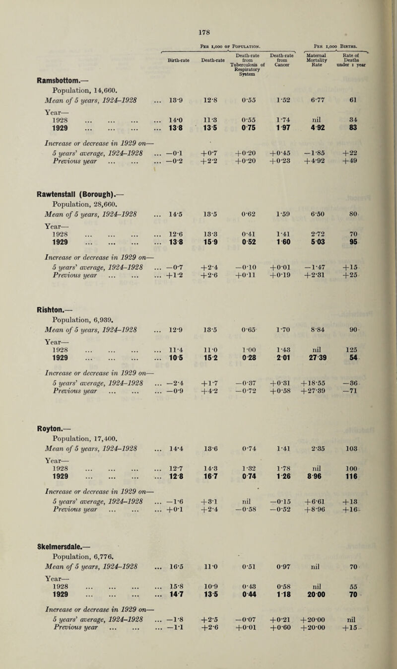 Per 1,000 of Population. Per 1,000 Births. Birth-rate Death-rate Death-rate from -i Death-rate from Maternal Mortality Rate of Deaths Tuberculosis of Respiratory System Cancer Rate under i year Ramsbottom.— Population, 14,660. Mean of 5 years, 1924-1928 13-9 128 055 1-52 6-77 61 Year— 1928 . 1929 . 14-0 138 11*8 135 0-55 075 1-74 1 97 nil 492 34 83 Increase or decrease in 1929 on— 5 years' average, 1924-1928 Previous year —01 —0-2 +0-7 + 2-2 +0-20 +0-20 +045 +0-23 — 1-85 + 4-92 + 22 + 49 Rawtenstall (Borough).— Population, 28,660. Mean of 5 years, 1924-1928 145 135 0-62 1-59 650 80 Year— 1928 . 1929 . 12-6 138 133 15 9 041 0 52 1-41 1 60 272 5 03 70 95 Increase or decrease in 1929 on— 5 years' average, 1924-1928 Previous year — 0-7 +1-2 +2-4 +2-6 —010 +011 +001 +0-19 — 1-47 +2-31 +15 +25 Rishton.— Population, 6,939. Mean of 5 years, 1924-1928 12*9 135 065 1-70 8-84 90 Year- 1928 . 1929 . 11-4 105 110 152 1-00 0 28 1-43 201 nil 27 39 125 54 Increase or decrease in 1929 on— 5 years' average, 1924r-1928 Previous year —2-4 —09 + 1-7 +4-2 —037 —0-72 +031 +0-58 + 18-55 +27-39 —36 —71 Royton.— Population, 17,400. Mean of 5 years, 1924-1928 14-4 136 0-74 1-41 2-35 103 Year— 1928 . 1929 . 12-7 128 143 167 1-32 0 74 1-78 1 26 nil 8 96 100 116 Increase or decrease in 1929 on— 5 years' average, 1924—1928 Previous year — 1-6 + 0-1 +3-1 + 2-4 nil —0-58 —015 —0-52 + 6-61 +8-96 + 13 + 16 Skelmersdale.— Population, 6,776. Mean of 5 years, 1924-1928 165 110 0-51 0-97 nil 70 Year—• 1928 . 1929 . 15-8 14 7 10-9 135 0-43 044 0-58 1 18 nil 2000 55 70 Increase or decrease in 1929 on— 5 years' average, 1924—1928 Previous year — 1-8 — 11 +2-5 +2-6 —0 07 +0-01 +0-21 +060 + 20-00 + 20-00 nil +15