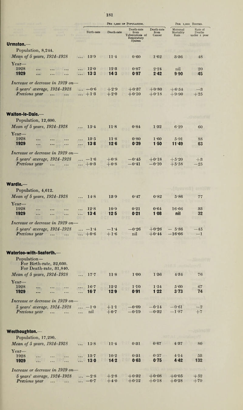 Per 1,000 of Population. Per 1,000 Births. Urmston.— Birth-rate Death-rate Death-rate from Tuberculosis of Respiratory System Death-rate from Cancer Maternal Mortality Rate Rate of Deaths under i year Population, 8,244. Mean of 5 years, 1924-1928 13-9 11*4 0 60 1-62 3 36 48 Year— 1928 . 1929 . 120 13 3 12 3 14 3 0-87 0 97 2-24 2 42 nil 9 90 20 45 Increase or decrease in 1929 on— 5 years' average, 1924-1928 Previous year — 0-6 + 1-3 +2-9 -}-2'0 +0-37 +0-10 +0-80 +0-18 +6-54 + 9-90 —3 +25 Walton-le-Dale.— Population, 12,600. Mean of 5 years, 1924-1928 154 11-8 0*84 1-32 6-29 60 Year— 1928 . 1929 . 13-5 138 11-8 126 0-80 039 1-60 1 50 5-91 11 49 88 63 Increase or decrease in 1929 on— 5 years' average, 1924-1928 Previous year — 1-6 + 03 +0-8 + 0-8 —045 —0-41 +0-18 —010 +5-20 +5-58 +3 — 25 Wardle.— Population, 4,612. Mean of 5 years, 1924-1928 14*8 139 0-47 0-82 5-86 77 Year— 1928 . 1929 . 12-8 134 10*9 125 021 021 064 1 08 16-66 nil 83 32 Increase or decrease in 1929 on— 5 years' average, 1924-1928 Previous year — 1-4 +0-6 — 1-4 + 1-6 —0-26 nil +0-26 +0-44 — 5-86 — 16-66 —45 — 1 Waterloo-with-Seaforth.— Population— For Birth-rate, 32,030. For Death-rate, 31,840. Mean of 5 years, 1924-1928 177 11-8 100 1-36 4-34 76 Year— 1928 . 1929 . 16-7 167 122 129 110 091 1-54 1 22 5 60 3 73 67 74 Increase or decrease in 1929 on— 5 years' average. 1924-1928 Previous year — 10 nil +11 +0-7 —009 —019 —014 —0-32 — 0-61 — 1-87 —2 + 7 Westhoughton.^ Population, 17,290. Mean of 5 years, 1924-1928 158 11-4 031 0-67 437 80 Year— 1928 . 1929 . 137 13 0 102 142 051 0 63 0 57 0 75 4-14 442 53 132 Increase or decrease in 1929 on— 5 years' average, 1924-1928 Previous year —2-8 —0-7 + 2-8 +4-0 +032 +012 +0-08 +0-18 +0-05 +0-28 +52 +79