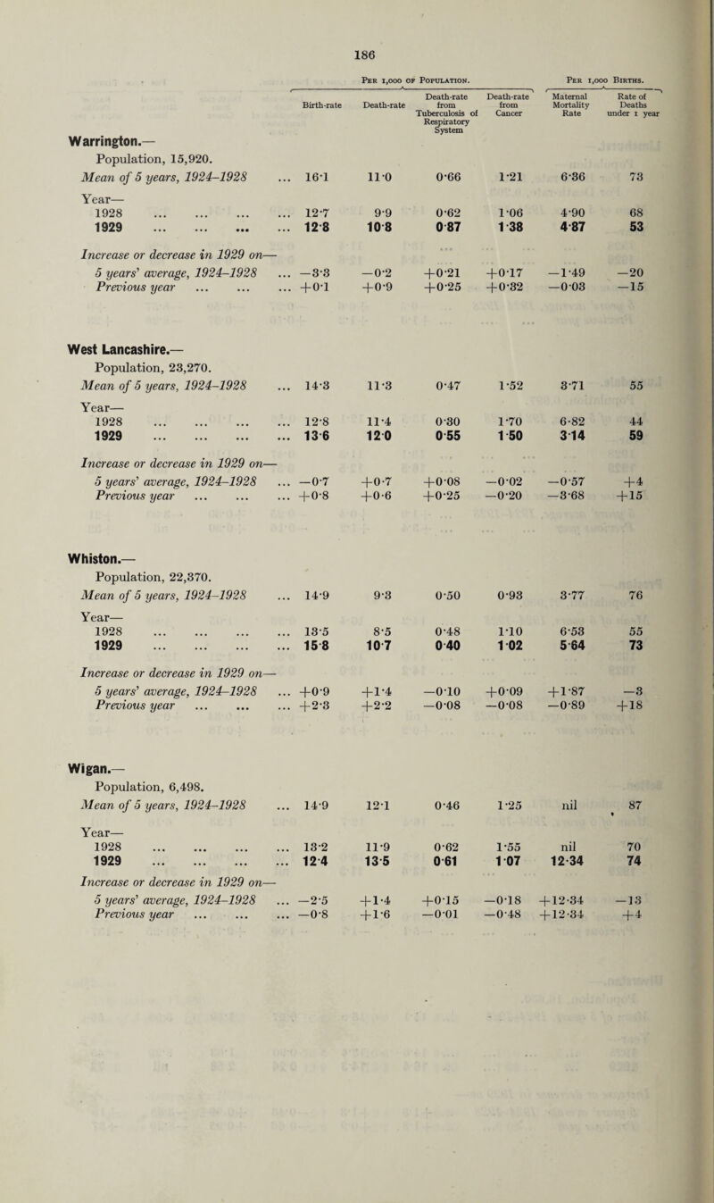 Per i,ooo of Population. Per 1,000 Births. Warrington.— Population, 15,920. Birth-rate Death-rate Death-rate from Tuberculosis of Respiratory System Death-rate from Cancer Maternal Mortality Rate Rate of Deaths under i year Mean of 5 years, 1924-1928 Year— 16-1 110 0-66 1-21 6-36 73 1928 . 12-7 9-9 0*62 1-06 4-90 68 1929 . Increase or decrease in 1929 on— 12 8 10 8 0 87 »»• 1 38 487 53 5 years' average, 1924—1928 — 33 — 0-2 +0-21 +0-17 —1-49 —20 Previous year West Lancashire.— Population, 23,270. +o-i +0-9 +0-25 +0-32 —003 —15 Mean of 5 years, 1924-1928 Year— 143 11-3 0-47 1-52 3-71 55 1928 . 12-8 11-4 0 30 1-70 6-82 44 1929 . Increase or decrease in 1929 on— 13 6 120 055 1 50 314 59 5 years' average, 1924-1928 —0-7 +0-7 +0-08 —0-02 —0-57 +4 Previous year Whiston.— Population, 22,370. +0-8 +0-6 +0-25 —0-20 —3-68 + 15 Mean of 5 years, 1924-1928 Year— 14-9 9-3 0-50 0-93 3-77 76 1928 . 135 8-5 0-48 1-10 6-53 55 1929 . Increase or decrease in 1929 on— 15 8 107 040 1 02 5 64 73 5 years' average, 1924-1928 +0-9 +1-4 —o-io +0-09 +1-87 —3 Previous year Wigan.— Population, 6,498. +2-3 +2-2 —0-08 —0-08 —0-89 + 18 Mean of 5 years, 1924-1928 Year— 14-9 12-1 0-46 1-25 nil 87 • 1928 . 13*2 11-9 0-62 1-55 nil 70 1929 . Increase or decrease in 1929 on—- 124 135 0 61 1 07 12 34 74 5 years' average, 1924-1928 —2-5 +1-4 +0-15 —0-18 + 12-34 — 13