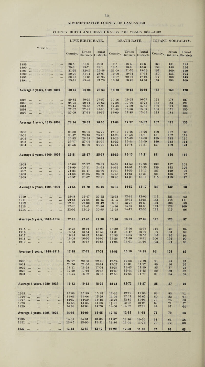 14 ADMINISTRATIVE COUNTY OF LANCASTER. COUNTY BIRTH AND DEATH RATES FOR YEARS 1889—1932 YEAR. LIVE BIRTH-RATE. DEATH-RATE. | INFANT MORTALITY. County. Urban Districts Rural . Districts County. Urban Districts Rural . Districts County. Urban Districts Rural . Districts. 1889 . ... | 30-5 31-8 29-6 17-5 18-4 10-0 160 161 125 1890 . 1 29-3 29-7 28-1 18-5 18-9 16-6 152 158 126 1891. 31-93 32-45 29-48 21-09 21-70 18-19 157 160 139 1892 . 30-70 31-11 28-01 19-00 19-34 17 31 150 155 124 1893 . 30-95 31-35 28-94 19-97 20-37 17-94 177 183 145 1894 . 29-19 29-49 27-70 16-16 16-42 14-87 134 138 109 Average 6 years 1889 1394 30 42 30 98 28 63 18 70 19 18 16 91 155 159 128 1895 . 29-82 30-23 27-57 19-16 19-63 16-57 171 178 127 1890 . 28-73 29-11 26-62 17-38 17-76 15-25 155 161 121 1897 . 28 45 28-65 27-29 17-48 17-82 15-55 169 174 138 1898 . 27-62 27-89 25-80 16-58 16-80 15-09 168 173 130 1899 . ... 27-09 27-31 25-53 17-60 17-88 15-65 175 181 134 Average 5 years 1895 1899 28 34 28 63 26 56 17 64 17 97 15 62 167 173 130 1900 . 26-80 20-96 25-72 17-19 17-46 15-26 162 167 128 1901. 26-57 26-78 25-13 16-28 16-58 14-21 161 167 118 1902 . 26-85 26 95 26-14 15-26 15-43 14-08 139 143 116 1903 . 26-77 27-04 24-96 15-22 15-44 13-69 140 143 114 1004 . ... 25-56 25-66 24-90 15-54 15-78 13-81 157 162 124 Average 5 years 1900 1904 26 51 26 67 25 37 15 89 16 13 14 21 151 156 119 1905 . 25-06 25-22 23-99 14-32 14-52 12-99 132 137 101 1900 . ,,, 24-99 25-11 24-22 14-02 14-81 13-33 139 143 109 1907 . . . . 24-23 24-47 22-60 14-40 14-59 13-11 125 129 96 1908 . . , . 24-86 25-05 23-60 14-45 14-61 13-31 131 136 97 1909 . ... 23-57 23-67 22-91 13-96 14-08 13-11 115 119 87 Average 5 years 1905 1909 24 54 24 70 23 46 14 35 14 52 13 17 128 132 98 1910. 22-48 22-47 22 52 12-73 12-83 12-09 117 121 93 1911. . . . 22 64 22-88 21-15 15-05 15-33 13-25 144 148 111 1912. ... 22-00 22-09 21-42 13-61 13-76 12-60 104 106 89 1913. . , . . . , 22-20 22-41 20-86 14-20 14-39 13-00 124 128 100 1914. ... 22-02 22-19 20-95 13-95 14-17 12 53 112 115 96 Average 5 years, 1910 1914 22 26 22 40 21 38 13 90 14 09 12 69 120 123 97 1915. 19-78 19-91 18-95 15-32 15-60 13-57 119 123 94 1916. • • . 18-54 18-54 18-59 14-31 14-47 13-32 99 101 82 1917. ... . . , 16 25 16-27 16-08 13-98 14-05 13 56 96 98 94 1918. . . . 16-08 16-09 16-06 17-20 17-40 16-41 100 101 90 1919. ... ... 16 62 16-58 10-88 14-06 14-01 14-40 93 94 88 Average 5 years, 1915 1919 17 45 17 47 17 31 14 98 15 10 14 25 101 103 89 1920 . 22-97 22 30 22-98 12-74 12-83 12-19 91 95 67 1921. • • . . . • 20-76 21-06 18-94 12-27 12-31 11-97 88 90 76 1922 . . . . 18-11 18-28 17-04 13-23 13-43 11-99 85 87 75 1923 . ... 17-29 17-42 16-48 12-30 12-44 11-45 80 82 67 1924 . ... 16.54 16 62 16-05 12-53 12-66 11-77 81 84 68 Average 5 years, 1920 1924 19 13 19 13 18 29 12 61 12 73 11-87 85 87 70 1925 . 15-89 15-99 15-23 12-66 12-79 11-86 82 83 71 1926 . 15-61 15-66 15-29 11-99 12-21 10 69 80 82 71 1927 . . . . . . . 14-57 14-59 14-48 12-72 12-86 11-94 73 74 68 1928 . ... 14-56 14-64 14-08 11-91 12-08 10-95 69 71 57 1929 . 14-09 14-08 14-20 1400 14-32 12-12 84 87 64 Average 5 years, 1925 1929 14 94 14 99 14 65 12 65 12 85 11-51 77 79 66 1930 . ... 14-01 14-07 13-66 11-87 12-10 10-56 64 64 58 1931. 13-85 13-90 13-51 12-86 13-05 11-73 70 72 63