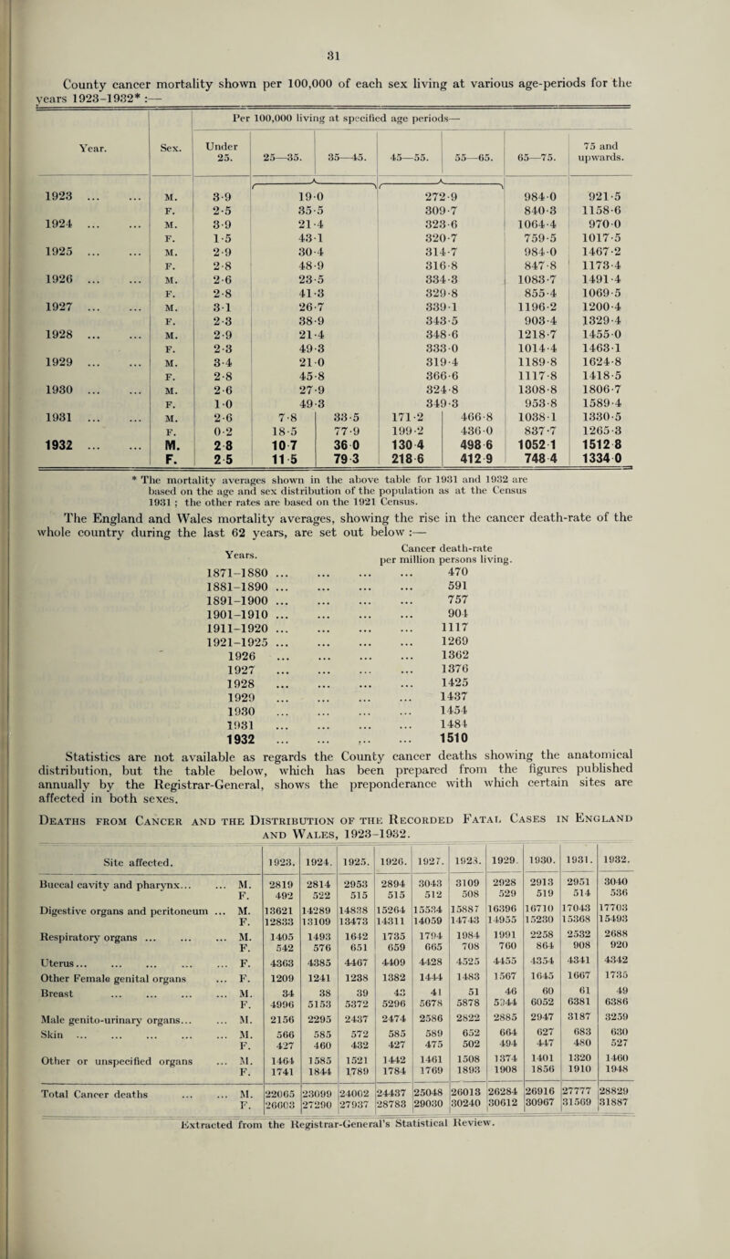 County cancer mortality shown per 100,000 of each sex living at various age-periods for the years 1923-1932* Per 100,000 living at specified age periods— Year. Sex. Under 25. 25—35. 35—45. 45—55. 55—65. 65—75. 75 and upwards. _A_ A r f 1923 . M. 3-9 190 272-9 984-0 921-5 F. 2-5 35-5 309-7 840-3 1158-6 1924 . M. 3-9 21 4 323-6 1064-4 970-0 F. 1-5 431 320-7 759-5 1017-5 1925 . M. 2-9 30-4 314-7 984-0 1467-2 F. 2-8 48-9 316-8 847-8 1173-4 1926 . M. 2-6 23-5 334-3 1083-7 1491-4 F. 2-8 41 3 329-8 855-4 1069-5 1927 . M. 3 1 26 7 339-1 1196-2 1200-4 F. 2-3 38-9 343-5 903-4 1329-4 1928 . M. 2-9 21-4 348-6 1218-7 1455-0 F. 2 3 49-3 333-0 1014-4 1463-1 1929 . M. 3-4 210 319-4 1189-8 1624-8 F. 2-8 45-8 366-6 1117-8 1418-5 1930 . M. 2-6 27-9 324-8 1308-8 1806-7 F. 10 49-3 349-3 953-8 1589-4 1931 . M. 2-6 7-8 33-5 171-2 466-8 1038-1 1330-5 F. 0-2 18-5 77-9 199-2 436-0 837-7 1265-3 1932 . M. 2 8 10 7 36 0 130 4 498 6 1052 1 1512 8 F. 2 5 11 5 79 3 218 6 412 9 748 4 1334 0 * The mortality averages shown in the above table for 1931 and 1932 are based on the age and sex distribution of the population as at the Census 1931 ; the other rates are based on the 1921 Census. The England and Wales mortality averages, showing the rise in the cancer death-rate of the whole country during the last 62 years, are set out below :— Years. Cancer death-r per million persons 1871-1880 ... . 470 1881-1890 ... . 591 1891-1900 ... . 757 1901-1910 ... . 904 1911-1920 ... . 1117 1921-1925 ... . 1269 1926 . 1362 1927 . 1376 1928 . 1425 1929 . 1437 1930 . 1454 1931 . 1484 1932 ... . 1510 Statistics are not available as regards the County cancer deaths showing the anatomical distribution, but the table below, which has been prepared from the figures published annually by the Registrar-General, shows the preponderance with which certain sites are affected in both sexes. Deaths from Cancer and the Distribution of the Recorded Fatal Cases in England and Wales, 1923-1932. Site affected. 1923. 1924. 1925. 1926. 1927. 1923. 1929. 1930. 1931. 1932. Buccal cavity and pharynx... ... M. 2819 2814 2953 2894 3043 3109 2928 2913 2951 3040 F. 492 522 515 515 512 508 529 519 514 536 Digestive organs and peritoneum ... M. 13621 14289 14838 15264 15534 15887 16396 16710 17043 17703 F. 12833 13109 13473 14311 14059 14743 14955 15230 15368 15493 Respiratory organs ... ... ... M. 1405 1493 1642 1735 1794 1984 1991 2258 2532 2688 F. 542 576 651 659 065 708 760 864 908 920 Uterus... ... ... ... ... F. 4363 4385 4467 4409 4428 4525 4455 4354 4341 4342 Other Female genital organs ... F. 1209 1241 1238 1382 1444 1483 1567 1645 1667 1735 Breast ... ... ... ... M. 34 38 39 43 41 51 46 60 61 49 F. 4996 5153 5372 5296 5678 5878 5944 6052 6381 6386 Male genito-urinary organs... ... M. 2156 2295 2437 2474 2586 2822 2885 2947 3187 3259 Skin ... ... ... ... ... M. 566 585 572 585 589 652 664 627 683 630 F. 427 460 432 427 475 502 494 447 480 527 Other or unspecified organs ... M. 1464 1585 1521 1442 1461 1508 1374 1401 1320 1460 F. 1741 1844 1789 1784 1769 1893 1908 1856 1910 1948 Total Cancer deaths ... ... M. 22065 23099 24002 24437 25048 26013 26284 26916 27777 28829 F. 26603 27290 27937 28783 29030 30240 30612 30967 31569 31887 .Extracted from the Registrar-General’s Statistical Review.