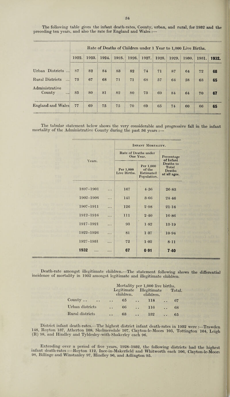 The following table gives the infant death-rates, County, urban, and rural, for 1932 and the preceding ten years, and also the rate for England and Wales :— Rate of Deaths of Children under 1 Year to 1,000 Live Births. 1922. 1923. 1924. 1925. 1926. 1927. 1928. 1929. 1930. 1931. 1932. Urban Districts ... 87 82 84 83 82 74 71 87 64 72 68 Rural Districts ... 75 67 68 71 71 68 57 64 58 63 65 Administrative County 85 80 81 82 80 73 69 84 64 70 67 England and Wales 77 69 75 75 70 69 65 74 60 66 65 The tabular statement below shows the very considerable and progressive fall in the infant mortality of the Administrative County during the past 36 years :— Infant Mortality. Years. Rate of Deaths under One Year. Percentage of Infant Deaths to Total Deaths at all ages. Per 1,000 Live Births. Per 1,000 of the Estimated Population. 1897-1901 167 4-56 26-83 1902-1906 141 3-66 24-46 1907-1911 126 2-98 21-16 1912-1916 111 2-40 16-86 1917-1921 93 1-82 13-19 1922-1926 81 1-37 10-94 1927-1931 72 102 8-11 1932 . 67 0 91 7 40 Death-rate amongst illegitimate children.—The statement following shows the differential incidence of mortality in 1932 amongst legitimate and illegitimate children. Mortality per 1,000 live births. Legitimate children. Illegitimate children. Total. County . . 65 118 67 Urban districts 66 116 68 Rural districts 63 132 65 District infant death-rates.—The highest district infant death-rates in 1932 were :—Trawden 148, Royton 137, Atherton 108, Skelmersdale 107, Clayton-le-Moors 105, Tottington 104, Leigh (R) 98, and Hindley and Tyldesley-with-Shakerley each 96. Extending over a period of five years, 1928-1932, the following districts had the highest infant death-rates :—Royton 112, Ince-in-Makerfield and Whitworth each 106, Clayton-le-Moors 98, Billinge and Winstanley 97, Hindley 96, and Adlington 95.