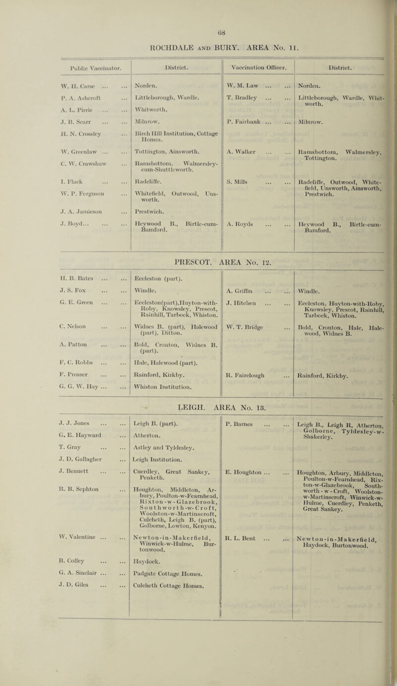 ROCHDALE and BURY. AREA No. 11. Public Vaccinator. District. Vaccination Officer. District. W. H. Carse Norden. W. M. Law Norden. P. A. Ashcroft A. L. Pirrie Litt leborough, Wardle. Whitworth. T. Bradley Littleborough, Wardle, Whit¬ worth. J. B. Scan Mi In row. P. Fairbank ... Milnrow. H. N. Crossley Birch Hill Institution, Cottage Homes. W. Greenlaw. C. W. Crawshaw Tottington, Ainsworth. Ramsbottom, Walmersley- cum-Shuttlc worth. A. Walker Ramsbottom, Walmersley, Tottington. I. Flack . W. P. Ferguson Radcliffe. Whitefield, Outwood, Uns- worth. S. Mills . Radcliffe, Outwood, White- field, Unsworth, Ainsworth, Prestwich. J. A. Jamieson Prestwicli. J. Boyd. Heywood B., Birtle-cum- Bamford. A. Royds Ileywood B., Birtle-cum- Bamford. PRESCOT. AREA No. 12. II. B. Bates . Eccleston (part). J. S. Fox Windle. A. Griffin Windle. G. E. Green Ecclest on (part), I Iuy ton - witli- Roby, Knowsley, Prescot, Rainhill, Tarbock, Whiston. J. Hitchen Eccleston, Huyto n- wi t h -Roby, Knowsley, Prescot, Rainhill, Tarbock, Whiston. C. Nelson Widnes B. (part), Ilalewood (part), DiLton. W. T. Bridge Bold, Cronton, Hale, Hale- wood, Widnes B. A. Patton Bold, Cronton, Widnes B. (part). F. C. Robbs Hale, Ilalewood (part). F. Prosser Rainford, Kirkby. R. Fairclough Rainford, Kirkby. G. G. W. Hay. Whiston Institution. LEIGH. AREA No. 13. J. J. Jones G. E. Hayward Leigh B. (part). Atherton. P. Barnes Leigh B., Leigh R, Atherton, Golborne, Tyldesley-w- Shakerley. T. Gray . Astley and Tyldesley. J. D. Gallagher Leigh Institution. J. Bennett R. B. Sephton Cuerdley, Great Sankty, Penketh. Houghton, Middleton, Ar- bury, Poulton-w-Fearnhead, Rixton-w-Glazebrook, Southworth -w- Croft, WooIston-w-Martinscroft, Culcheth, Leigh B. (part), Golborne, Lowton, Kenyon. E. Houghton ... Houghton, Arbury, Middleton, Poulton-w-Fearnhead, Rix- ton-w-Glazebrook, South- worth - w - Croft, Woolston- w-Martinscroft, Winwick-w- IIuline, Cuerdley, Penketh, Great Sankey. . ... . .i 19 W. Valentine ... Newton-in-Makerfield, Winwiclc-w-Hulme, Bur¬ ton wood. R. L. Bent Newton-in-Makerfield, Haydock, Burtonwood. B. Coffey Haydock. G. A. Sinclair ... Padgate Cottage Homes. * J. 1). Giles . Culcheth Cottage Homes. i ]
