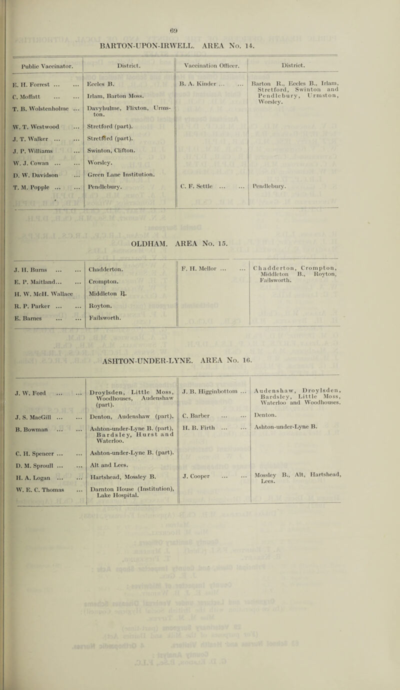 BARTON-UPON-IRWELL. AREA No. 14. Public Vaccinator. District. Vaccination Officer. District. E. H. Forrest ... C. Moffatt . T. B. Wolstenholme ... Eccles B. Irlam, Barton Moss. Davyhulme, Flixton, Urms- ton. B. A. Kinder ... Barton R., Eccles B., Irlam, Stretford, Swinton and Pendlebury, Urmston, Worsley. W. T. Westwood Stretford (part). J. T. Walker . Stretf&rd (part). J. P. Williams Swinton, Clifton. W. J. Cowan ... Worsley. D. VV. Davidson Green Lane Institution. T. M. Popple ... Pendlebury. C. F. Settle . Pendlebury. OLDHAM. AREA No. 15. J. H. Burns Chadderton. F. H. Mellor. Chadderton, Crompton, Middleton B., Royton, E. P. Maitland... Crompton. Failsworth. H. W. McH. Wallace Middleton IJ. R. P. Parker ... Iloyton. E. Barnes Failsworth. .■ ASHTON-UNDER-LYNE. AREA No. 16. J. W. Ford . Droylsden, Little Moss, Woodhouses, Audenshaw (part). J. B. Higginbottom ... Audenshaw, Droylsden, Bardsley, Little Moss, Waterloo and Woodhouses. J. S. MacGill. Denton, Audenshaw (part). C. Barber Denton. B. Bowman Ashton-under-Lyne B. (part), Bardsley, Hurst and Waterloo. H. B. Firth . Ashton-under-Lyne B. C. H. Spencer ... Ashton-under-Lyne B. (part). D. M. Sproull ... Alt and Lees. H. A. Logan ... Hartshead, Mossley B. J. Cooper Mossley B., Alt, Hartshead, Lees. W. E. C. Thomas Darnton House (Institution), Lake Hospital.