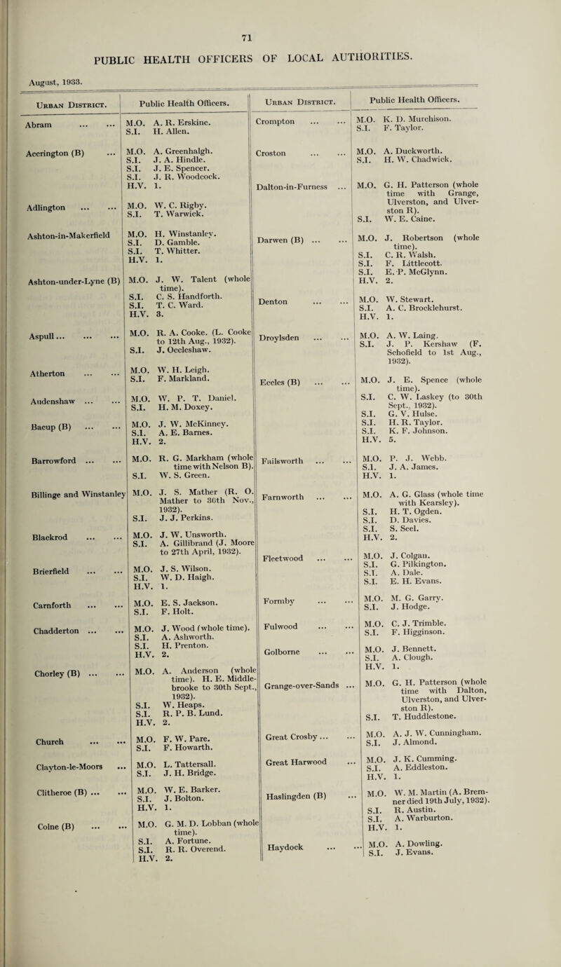 PUBLIC HEALTH OFFICERS OF LOCAL AUTHORITIES. August, 1933. Urban District. Public Health Officers. Abram Accrington (B) Adlington . Ashton-in-Makerfield Ashton-under-Lyne (B) Aspull. Atherton Audenshaw Bacup (B) Barrowford Billinge and Winstanley Blackrod Brierfield Carnforth Chadderton ... Chorley (B) ... M.O. S.I. A. R. Erskine. H. Allen. M.O. A. Greenhalgh. S.I. J. A. Hindle. S.I. J. E. Spencer. S.I. J. R. Woodcock. H.V. 1. M.O. S.I. W. C. Rigby. T. Warwick. M.O. H. Winstanley. S.I. D. Gamble. S.I. T. Whitter. H.V. 1. M.O. J. W. Talent (whole time). S.I. C. S. Handforth. S.I. T. C. Ward. H.V. 3. M.O. R. A. Cooke. (L. Cooke to 12th Aug., 1932). S.I. J. Occleshaw. Church Clavton-le-Moors Clitheroe (B) ... Colne (B) Urban District. Crompton Croston Dalton-in-Furness Darwen (B) Denton Droylsden M.O. W. H. Leigh. S.I. F. Markland. M.O. W. P. T. Daniel. S.I. H. M. Doxey. M.O. J. W. McKinney. S.I. A. E. Barnes. H.V. 2. M.O. R. G. Markham (whole time with Nelson B). S.I. W. S. Green. M.O. J. S. Mather (R. O Mather to 30th Nov., 1932). S.I. J. J. Perkins. M.O. J. W. Unswortli. S.I. A. Gillibrand (J. Moore to 27th April, 1932). M.O. J. S. Wilson. S.I. W. D. Haigh. H.V. 1. M.O. E. S. Jackson. S.I. F. Holt. M.O. J. Wood (whole time). S.I. A. Ashworth. S.I. H. Prenton. H.V. 2. M.O. A. Anderson (whole time). H. E. Middle- brooke to 30th Sept 1932). S.I. W. Heaps. S.I. R. P. B. Lund. H.V. 2. M.O. F. W. Pare. S.I. F. Howarth. M.O. L. Tattersall. S.I. J. H. Bridge. M.O. W. E. Barker. S.I. J. Bolton. H.V. 1. M.O. G. M. D. Lobban (whole time). S.I. A. Fortune. S.I. R- R- Overend. H.V. 2. Eccles (B) Failsworth Farnworth Fleetwood Formby Fulwood Golborne Grange-over-Sands Great Crosby... Great Harwood Haslingden (B) Havdock Public Health Officers. M.O. K. D. Murchison. S.I. F. Taylor. M.O. A. Duckworth. S.I. H. W. Chadwick. M.O. G. H. Patterson (whole time with Grange, Ulverston, and Ulver¬ ston R). S.I. W. E. Caine. M.O. J. Robertson (whole time). S.I. C. R. Walsh. S.I. F. Littlecott. S.I. E.'P. McGlynn. H.V. 2. M.O. W. Stewart. S.I. A. C. Brocklehurst. H.V. 1. M.O. A. W. Laing. S.I. J. P. Kershaw (F. Schofield to 1st Aug., 1932). M.O. J. E. Spence (whole time). S.I. C. W. Laskey (to 30th Sept.. 1932). S.I. G. V. Hulse. S.I. H. R. Taylor. S.I. K. F. Johnson. H.V. 5. M.O. P. J. Webb. S.I. J. A. James. H.V. 1. M.O. A. G. Glass (whole time with Kearsley). S.I. H. T. Ogden. S.I. D. Davies. S.I. S. Seel. H.V. 2. M.O. J. Colgan. S.I. G. Pilkington. S.I. A. Dale. S.I. E. H. Evans. M.O. M. G. Garry. S.I. J. Hodge. M.O. C. J. Trimble. S.I. F. Higginson. M.O. J. Bennett. S.I. A. Clough. H.V. 1. M.O. G. H. Patterson (whole time with Dalton, Ulverston, and Ulver- ston R). S.I. T. Huddlestone. M.O. A. J. W. Cunningham. S.I. J. Almond. M.O. J. K. Cumming. S.I. A. Eddleston. H.V. 1. M.O. S.I. S.I. H.V. M.O. S.I. W. M. Martin (A. Brem- ner died 19th July, 1932). Austin. Warburton. R. A. 1. A. Dowling. J. Evans.