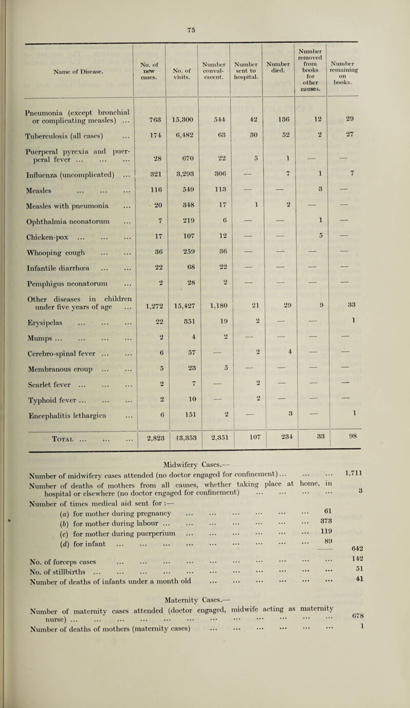 Name of Disease. No. of new cases. No. of visits. Number conval¬ escent. Number sent to hospital. Number died. Number removed from books for other causes. Number remaining on books. Pneumonia (except bronchial 29 or complicating measles) ... 763 15,300 544 42 136 12 Tuberculosis (all cases) 174 6,482 63 30 52 2 27 Puerperal pyrexia and puer- peral fever ... 28 670 22 5 1 ’ Influenza (uncomplicated) 321 3,293 306 — 7 1 7 Measles 116 549 113 — — 3 — Measles with pneumonia 20 348 17 1 2 — — Ophthalmia neonatorum 7 219 6 — — 1 — Chicken-pox 17 107 12 — — 5 — Whooping cough 36 259 36 — — — — Infantile diarrhoea 22 68 22 — — — — Pemphigus neonatorum 2 28 2 — — — — Other diseases in children under five years of age 1,272 15,427 1,180 21 29 9 33 Erysipelas 22 351 19 2 — — 1 Mumps ... 2 4 2 — — — — Cerebro-spinal fever ... 6 57 — 2 4 — — Membranous croup 5 23 5 — — — — Scarlet fever ... 2 7 — 2 — — — Typhoid fever ... 2 10 — 2 — — Encephalitis lethargica 6 151 2 — 3 ' 1 Total . 2,823 43,353 2,351 107 234 33 98 Midwifery Cases.— Number of midwfifery cases attended (no doctor engaged for confinement)... Number of deaths of mothers from all causes, whether taking place at home, hospital or elsewhere (no doctor engaged for confinement) Number of times medical aid sent for :— (a) for mother during pregnancy . (b) for mother during labour ... (c) for mother during puerperium (d) for infant in 61 373 119 89 No. of forceps cases No. of stillbirths ... Number of deaths of infants under a month old 1,711 3 642 142 51 41 Maternity Cases.— Number of maternity cases attended (doctor engaged, midwife acting as maternity nurse) ... Number of deaths of mothers (maternity cases) .