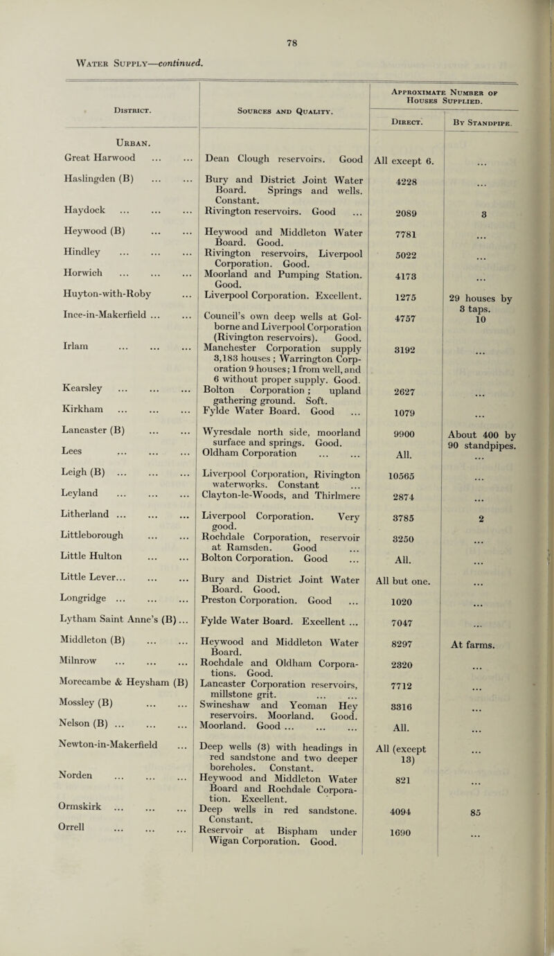 Water Supply—continued. ' Sources and Quality. Approximate Number of Houses Supplied. District. Direct. By Standpipe. Urban. Great Harwood Dean Clough reservoirs. Good All except 6. Haslingden (B) Bury and District Joint Water 4228 Haydock Board. Springs and wells. Constant. Rivington reservoirs. Good 2089 3 Heywood (B) Heywood and Middleton Water 7781 ' Hindley Board. Good. Rivington reservoirs, Liverpool 5022 Horwich Corporation. Good. Moorland and Pumping Station. 4173 Huyton-with-Roby Good. Liverpool Corporation. Excellent. 1275 29 houses by Ince-in-Makerfield ... Council’s own deep wells at Gol- 4757 3 taps. 10 Irlam borne and Liverpool Corporation (Rivington reservoirs). Good. Manchester Corporation supply 3192 Kearsley 8,188 houses ; Warrington Corp¬ oration 9 houses; 1 from well, and 6 without proper supply. Good. Bolton Corporation ; upland 2627 Kirkham gathering ground. Soft. Fylde Water Board. Good 1079 Lancaster (B) Wyresdale north side, moorland 9900 About 400 by 90 standpipes. Lees surface and springs. Good. Oldham Corporation All. Leigh (B) . Liverpool Corporation, Rivington 10565 Leyland waterworks. Constant Clayton-le-Woods, and Thirlmere 2874 Litherland ... Liverpool Corporation. Very 3785 2 Littleborough good. Rochdale Corporation, reservoir 3250 Little Hulton at Ramsden. Good Bolton Corporation. Good All. Little Lever... Bury and District Joint Water All but one. Longridge ... Board. Good. Preston Corporation. Good 1020 Lytham Saint Anne’s (B)... Fylde Water Board. Excellent ... 7047 Middleton (B) Heywood and Middleton Water 8297 At farms. Milnrow Board. Rochdale and Oldham Corpora- 2320 Morecambe & Heysham (B) tions. Good. Lancaster Corporation reservoirs, 7712 Mossley (B) millstone grit. Swineshaw and Yeoman Hey 3316 Nelson (B) ... reservoirs. Moorland. Good. Moorland. Good ... All. Newton-in-Makerfield Deep wells (3) with headings in All (except Norden red sandstone and two deeper boreholes. Constant. Heywood and Middleton Water 13) 821 Ormskirk Board and Rochdale Corpora¬ tion. Excellent. Deep wells in red sandstone. 4094 85 Orrell Constant. Reservoir at Bispham under 1690