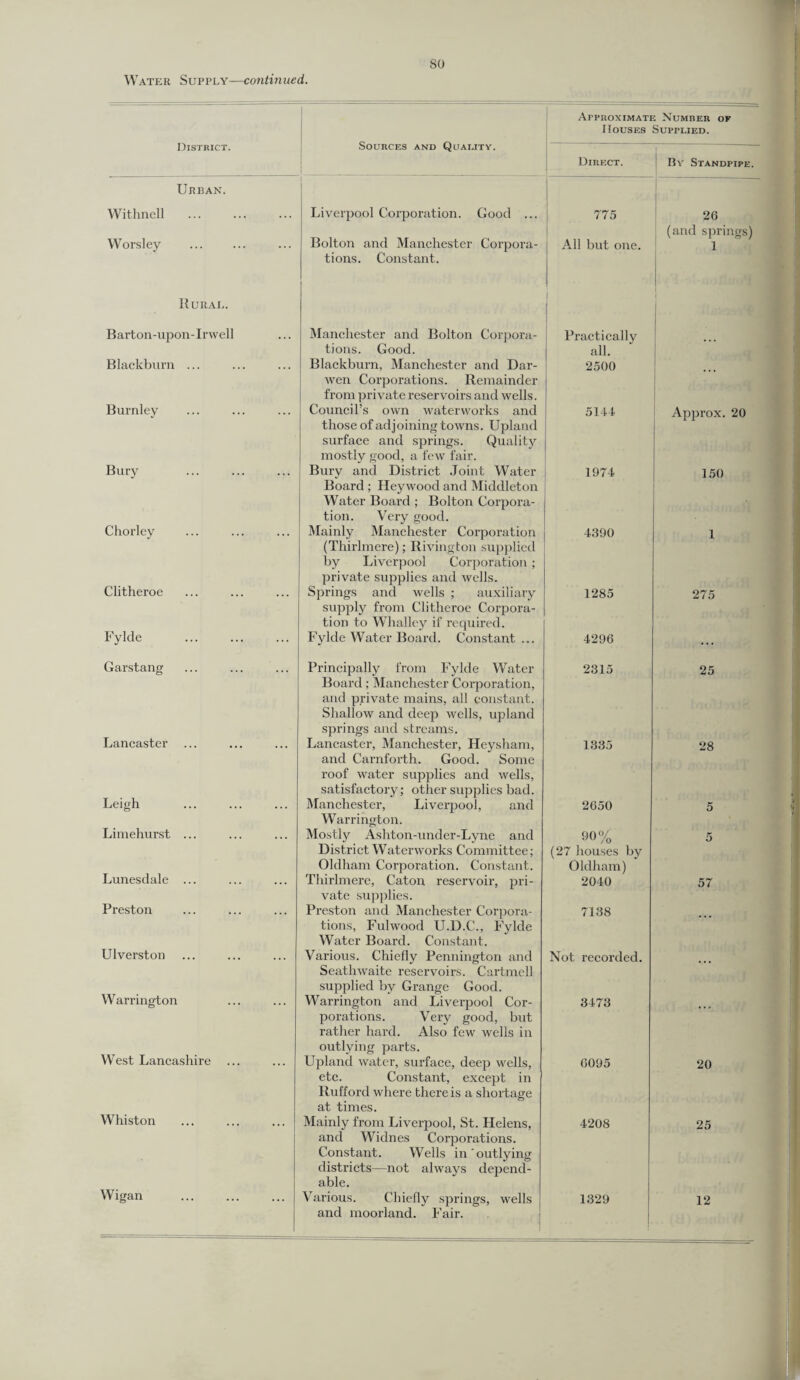 Water Supply—continued. Sources and Quai.ity. Approximate Number of Houses Supplied. District. Direct. By Standpipe. Urban. Withnell Liverpool Corporation. Good ... 775 26 Worsley Bolton and Manchester Corpora- All but one. (and springs) 1 Rural. Barton-upon-Irwell tions. Constant. Manchester and Bolton Corpora- | Practically Blackburn ... tions. Good. Blackburn, Manchester and Dar- all. 2500 Burnley wen Corporations. Remainder from private reservoirs and wells. Council’s own waterworks and 5144 > o X fcO o Bury those of adjoining towns. Upland surface and springs. Quality mostly good, a few fair. Burv and District Joint Water 1974 150 Chorley Board ; Hey wood and Middleton Water Board ; Bolton Corpora¬ tion. Very good. Mainly Manchester Corporation 4390 i Clitheroe (Thirlmere); Rivington supplied by Liverpool Corporation; private supplies and wells. Springs and wells ; auxiliary 1285 275 Fylde . supply from Clitheroe Corpora¬ tion to Whalley if required. Fylde Water Board. Constant ... 4296 Garstang Principally from Fylde Water 2315 25 Lancaster Board; Manchester Corporation, and private mains, all constant. Shallow and deep wells, upland springs and streams. Lancaster, Manchester, Heysham, 1335 28 Leigh and Carnforth. Good. Some roof water supplies and wells, satisfactory; other supplies bad. Manchester, Liverpool, and 2650 5 Limehurst ... Warrington. Mostly Ashton-under-Lyne and 90% 5 Lunesdale ... District Waterworks Committee; Oldham Corporation. Constant. Thirlmere, Caton reservoir, pri- (27 houses by Oldham) 2040 57 Preston vate supplies. Preston and Manchester Corpora- 7138 Ulverston tions, Fulwood U.D.C., Fylde Water Board. Constant. Various. Chiefly Pennington and Not recorded. Warrington Seathwaite reservoirs. Cartmell supplied by Grange Good. Warrington and Liverpool Cor- 3473 West Lancashire ... porations. Very good, but rather hard. Also few wells in outlying parts. Upland water, surface, deep wells, 6095 20 Whiston etc. Constant, except in Ruff ord where there is a shortage at times. Mainly from Liverpool, St. Helens, 4208 25 Wigan and Widnes Corporations. Constant. Wells in‘outlying districts—not always depend¬ able. Various. Chiefly springs, wells 1329 12 and moorland. Fair. 1