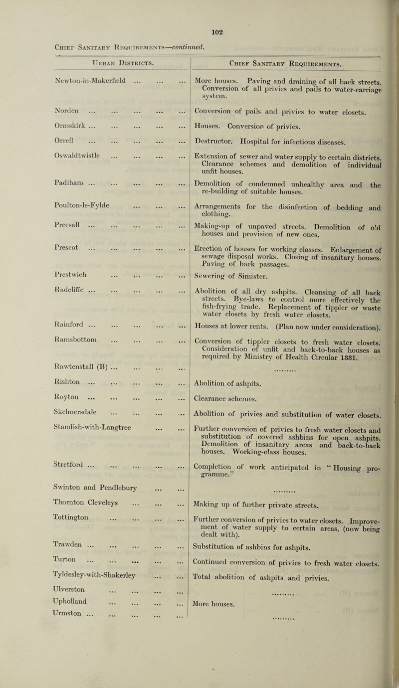 Chief Sanitary Requirements—continued. Unban Districts. Newton-in-Makerfield Norden Ormskirk ... Orrell Oswaldtwistle Padiham ... Poulton-le-Fylde Preesall Prescot Prestwich Radcliffe ... R a inford ... Ramsbottom Rawtenstall (B) ... Rishton Royton . Skelmersdale Standish-with-Langtree Stretford ... Swinton and Pendlebury Thornton Cleveleys Tottington Trawden. Turton Tyldesley-with-Shakerley U1 verston Upholland . Urmston ... Chief Sanitary Requirements. More houses. Paving and draining of all back streets. Conversion of all privies and pails to water-carriage system. Conversion of pails and privies to water closets. j Houses. Conversion of privies. Destructor. Hospital for infectious diseases. Extension of sewer and water supply to certain districts. Clearance schemes and demolition of individual unfit houses. Demolition of condemned unhealthy area and the re-building of suitable houses. Arrangements for the disinfection of bedding and clothing. Making-up of unpaved streets. Demolition of old houses and provision of new ones. Erection of houses for working classes. Enlargement of sewage disposal works. Closing of insanitary houses. Paving of back passages. Sewering of Simister. Abolition of all dry ashpits. Cleansing of all back streets. Bye-laws to control more effectively the fish-frying trade. Replacement of tippler or waste water closets by fresh water closets. Houses at lower rents. (Plan now under consideration). Conversion of tippler closets to fresh water closets. Consideration of unfit and back-to-back houses as required by Ministry of Health Circular 1331. Abolition of ashpits. Clearance schemes. Abolition of privies and substitution of water closets. Further conversion of privies to fresh water closets and substitution of covered ashbins for open ashpits. Demolition of insanitary areas and back-to-back houses. Working-class houses. Completion of work anticipated in “ Housing pro¬ gramme.” Making up of further private streets. h urther conversion of privies to water closets. Improve¬ ment ot water supply to certain areas, (now being dealt with). Substitution of ashbins for ashpits. Continued conversion of privies to fresh water closets. Total abolition of ashpits and privies. More houses.