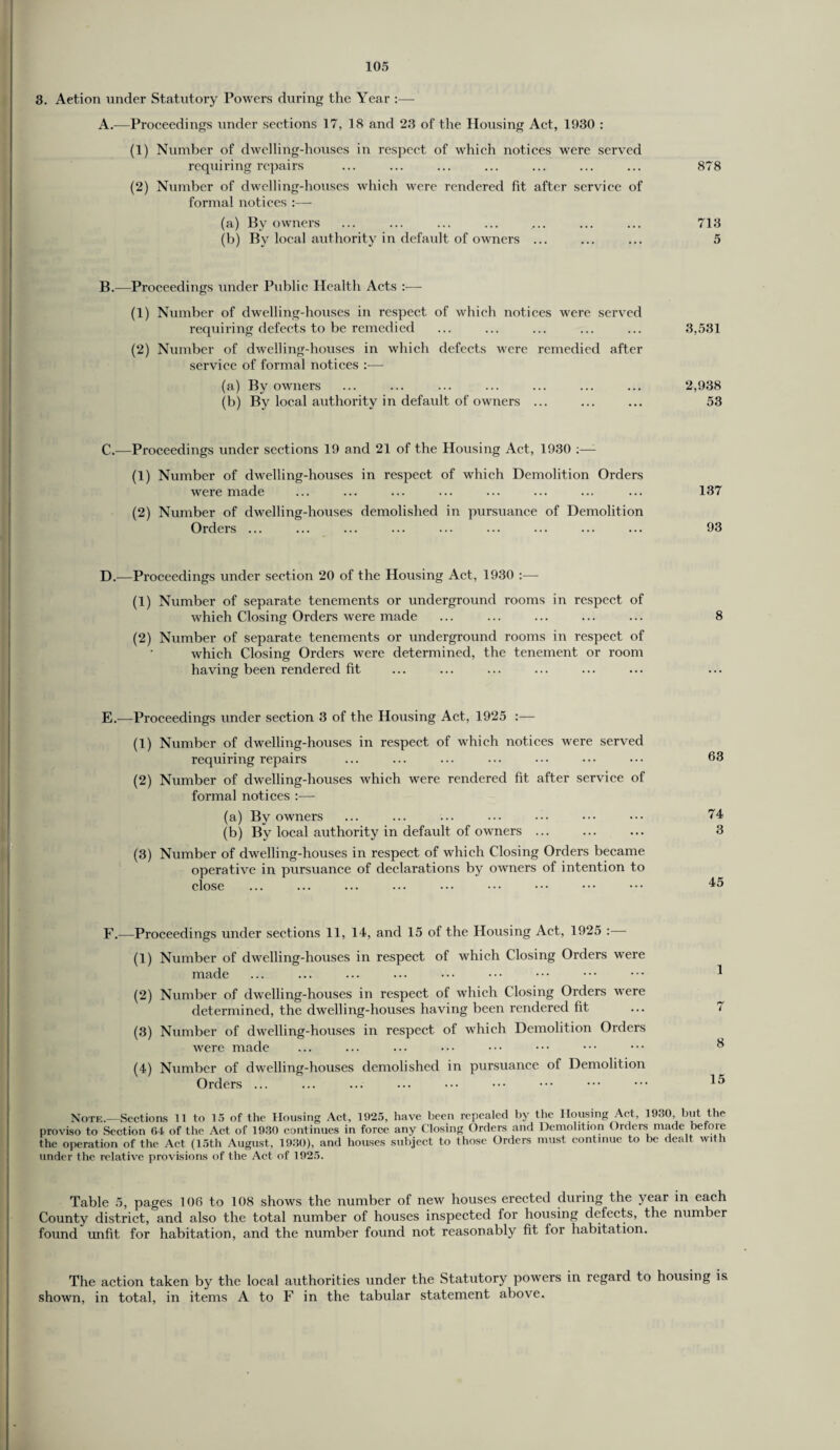 3. Aetion under Statutory Powers during the Year :—- A.—Proceedings under sections 17, 18 and 23 of the Housing Act, 1930 : (1) Number of dwelling-houses in respect of which notices were served requiring repairs ... ... ... ... ... ... ... 878 (2) Number of dwelling-houses which were rendered fit after service of formal notices :— (a) By owners ... ... ... ... ... ... ... 713 (b) By local authority in default of owners ... ... ... 5 B.—Proceedings under Public Health Acts :— (1) Number of dwelling-houses in respect of which notices were served requiring defects to be remedied ... ... ... ... ... 3,531 (2) Number of dwelling-houses in which defects were remedied after service of formal notices :— (a) By owners ... ... ... ... ... ... ... 2,938 (b) By local authority in default of owners ... ... ... 53 C. —Proceedings under sections 19 and 21 of the Housing Act, 1930 (1) Number of dwelling-houses in respect of which Demolition Orders were made ... ... ... ... ... ... ... ... 137 (2) Number of dwelling-houses demolished in pursuance of Demolition Orders ... ... ... ... ... ... ... ... ... 93 D. —Proceedings under section 20 of the Housing Act, 1930 :— (1) Number of separate tenements or underground rooms in respect of which Closing Orders were made ... ... ... ... ... 8 (2) Number of separate tenements or underground rooms in respect of which Closing Orders were determined, the tenement or room having been rendered fit E. —Proceedings under section 3 of the Housing Act, 1925 :— (1) Number of dwelling-houses in respect of which notices were served requiring repairs ... ... ... ... ••• ••• ••• 63 (2) Number of dwelling-houses which were rendered fit after service of formal notices :—- (a) By owners ... ... ... ... ••• ••• ••• 74 (b) By local authority in default of owners ... ... ... 3 (3) Number of dwelling-houses in respect of which Closing Orders became operative in pursuance of declarations by owners of intention to close ... ... ... ... ••• ••• ••• ••• ••• 45 F.—Proceedings under sections 11, 14, and 15 of the Housing Act, 1925 :— (1) Number of dwelling-houses in respect of which Closing Orders were made (2) Number of dwelling-houses in respect of which Closing Orders were determined, the dwelling-houses having been rendered fit (3) Number of dwelling-houses in respect of which Demolition Orders were made (4) Number of dwelling-houses demolished in pursuance of Demolition Orders ... Note.—Sections 11 to 15 of the Housing Act, 1925, have been repealed by the Housing Act, 1930, but the proviso to Section 64 of the Act of 1930 continues in force any Closing Orders and Demolition Orders made before the operation of the Act (15th August, 1930), and houses subject to those Orders must continue to be dealt with under the relative provisions of the Act of 1925. Table 5, pages 106 to 108 shows the number of new houses erected during the year in each County district, and also the total number of houses inspected for housing defects, the number found unfit for habitation, and the number found not reasonably fit for habitation. The action taken by the local authorities under the Statutory powers in regard to housing is shown, in total, in items A to F in the tabular statement above.