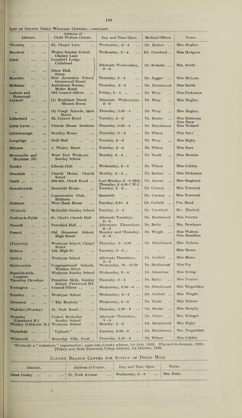 List of County Child Welfare Centres.—continued. Address of District. Child Welfare Centre. Day and Time Open. Medical Officer. Nurse. ♦Formby 25, Chapel Lane Wednesday, 2—4 Dr. Barker Miss Hughes Havdock Wesley Sunday School, Wednesday, 2—4 Dr. Crawford... Miss Hodgson Clipsley Lane Irlam Longfield Lodge, Cadishead ► Alternate Wednesdays, Dr. Roberts ... Mrs. Smith Irlam Hall, 2—4 Irlam Kearsley New Jerusalem School, Thursday, 2—4 Dr. Jagger Miss McLean Greenwood Street Kirkham Ambulance Rooms, Thursday, 2—4 Dr. Brothwood Miss Smith Mellor Road Lathom and Burscough Leyland Old Council Offices Friday, 2—4 ... Dr. Wray Miss Dickinson (1) Bradshaw Street Alternate Wednesdavs, Dr. Wray Miss Hughes Mission Room 2—4 (2) Congl. Schools, Quin Thursday, 2.30—4 Dr. Wray Miss Hughes Street Litherland ... 32, Linacre Road Tuesday, 2—4 Dr. Barker Miss Robinson Miss Shaw Little Lever ... Church House Institute Thursday, 2.30—4 Dr. Hutchinson Miss Wellard Littleborough Rockley House Thursday, 2—4 Dr. Wilson Miss Sizer Longridge Drill Hall . Tuesday, 2—4 Dr. Wray Miss Rigby Milnrow 1, Wesley Street Tuesday, 2—4 Dr. Wilson Miss Sizer Morecambe and West F.nd Weslevan Monday, 2—4 ... Dr. Tomb Miss Menzies Iieysham (B) Sunday School Norden Liberal Club . Wednesday, 2—4 Dr. Wilson Miss Cubbin Ormskirk Church House, Church Monday, 2—4 ... Dr. Barker Miss Dickinson Street Orrell. 299-301, Orrell Road ... Last Monday, 2—3 (Milk) Thursday, 2 4.30 C.W.C. Dr. Gawne Miss Singleton Oswaldtwistle Barnfield House... Tuesday, 2— 4 ... Dr. Conway ... Miss Townend Conservative Club, Quarterly Dr. Conway ... Miss Townend Belthorn Padiham West Bank House Tuesday, 2.30—4 Dr. Corbett ... Mrs. Read {Penketh Methodist Sunday School Tuesday, 2—4 Dr. Crawford Mrs. Birchall. Poulton-le-Fylde St. Chad's Church Hall Alternate Tuesdays, Dr. Brothwood Miss Procter Prcesall Parochial Hall ... Alternate Thursdays, Dr. Batty Mrs. Dewhurst 2—4 Prescot Old Grammar School, Monday and Thursday, Dr. Wright Miss Walters High Street 2—4 Miss Heseltine {Prestwich ... Wesleyan School, Chapel Thursday, 2—4.30 ... Dr. Hutchinson Miss Dobson Street Rishton 108, High St. Tuesday, 2—4 ... Miss Hanes Sabden Wesleyan School Alternate Thursdays, Dr. Corbett ... Miss Mares Skelmcrsdale Congregational Schools, Wednesday, 10—12.30 Dr. Brothwood Miss Fry Witham Street Standish-with- Wesleyan Sunday School Wednesday, 2—4 Dr. Johnstone Miss Irving Langtree Dr. Batty Miss Procter Thornton Cleveleys Primitive Meth. Sunday Thursday, 2—4 School, Fleetwood Rd. Mrs. Tregarthen Tottington ... Council Offices ... Wednesday, 2.30—4 ... Dr. Hutchinson Trawden Wesleyan School Wednesday, 2—4 Dr. Corbett ... Miss Wright (Jlverston “ The Rookery ” Wednesday, 2—4 Dr. Tomb Miss Holmes Walkden (Worsley) 51, Park Road ... Thursday, 2.30—4 Dr. Stocks Miss Murphy Waterloo United Methodist Alternate Thursdays, Dr. Porter Mr3. Stringer (Limehurst R.) Sunday School 2—4 Dr. Brothwood Miss Rigby Whalley (Clitheroe It.) Wesleyan School Monday, 2—4 Whitefield Uplands” Tuesday, 2.30—4 Dr. Hutchinson Mrs. Tregarthen Whitworth ... Burnedge Villa. Faeit ... Thursday, 2.45—4 Dr. Wilson | Miss Cubbin ♦Formerly a “voluntary” organisation ; came into County scheme, 1st July, 1932. {Opened in January, 1933. {Taken over from Prestwich Urban District, 1st October, 1932. County Branch Centre for Supply of Dried Milk. District. Address of Centre. Day and Time Open. Nurse. Great Crosby 57, York Avenue Wednesday, 2—4 Mrs. Palin