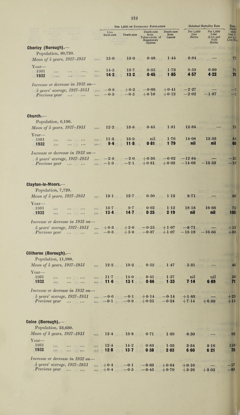 Per 1,000 of Estimated Population Maternal Mortality Rate .<*- Rate r Live Birth-rate Death-rate Death-rate from Death-rate from Per 1,000 Live Per 1,000 Total unde One Y Chorley (Borough).— Population, 30,720. Mean of 5 years, 1927-1931 150 130 Tuberculosis of Respiratory System 0-48 Cancer 1-44 Births 6-84 (Live and Still) Births Per 1,0 Live Bi 77 Year— 1931 . 14-5 13-7 0-35 1-73 6-59 6-09 71 1932 . 142 13 2 045 1 85 4 57 4 22 7( Increase or decrease in 1932 on— 5 years'1 average, 1927-1931 .. -0-8 + 0-2 — 003 +0-41 -2-27 -7 Previous year . —0 3 —0-5 +0-10 + 012 — 2 02 -1-87 _c Church.— Population, 6,136. Mean of 5 years, 1927-1931 12-2 13-8 0-45 1-81 12-84 71 Year— 1931 . 11-8 13-9 nil 1-76 14-08 13-33 84 1932 . 9 4 11 8 0 81 1 79 nil nil 68 Increase or decrease in 1932 on— 5 years' average, 1927-1931 . -2-8 —20 +0-36 —002 -12-84 -1C Previous year . -1-9 —21 + 0-81 +003 —14-08 -13-33 —16 Clayton-le-IVioors.— Population, 7,729. Mean of 5 years, 1927-1931 131 12-7 0-50 112 8-71 93 Y ear— 1931 . 13-7 9-7 0-62 112 18-18 16-66 72 1932 . 13 4 14 7 0 25 2 19 nil nil 105 Increase or decrease in 1932 on— 5 years' average, 1927-1931 . +0-3 + 20 -0-25 + 1-07 -8-71 + 12 Previous year . -0-3 + 50 -0-37 + 1-07 —18-18 -16-66 +83 Clitheroe (Borough).— Population, 11,980. Mean of 5 years, 1927-1931 12-2 132 0-52 1 47 5 31 46 Year— 1931 . 11-7 140 0-41 1-57 nil nil 56 1932 . 11 6 13 1 0 66 1 33 7 14 6 89 71 Increase or decrease in 1932 on— 5 years' average, 1927-1931 . —0-6 —01 +014 —014 + 1-83 +25 Previous year . -01 —0-9 +0-25 — 0-24 +7-14 + 6-89 +15 Colne (Borough).— Population, 23,630. Mean of 5 years, 1927-1931 12-4 13-8 0-71 1-89 6-50 92 Year— 1931 . 12-4 14-2 * 0-83 1-33 3-34 3-16 110 1932 . 12 8 13 7 0 38 2 03 6 60 6 21 75 Increase or decrease in 1932 on— 5 years' average, 1927-1931 . +0-4 —0 1 -0-33 +0-64 +0-10 -17