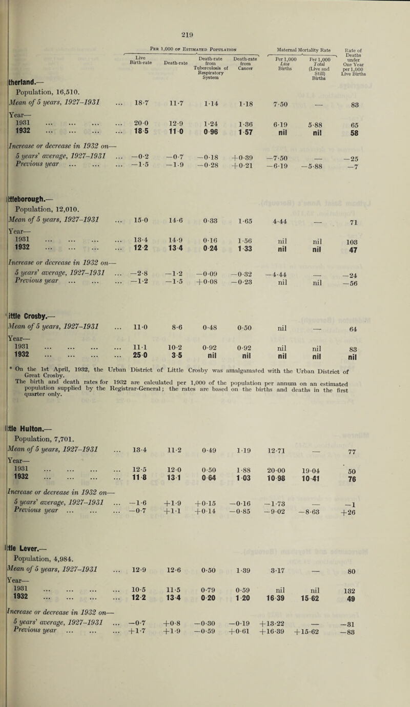 Per 1,000 of Estimated Population Maternal Mortality Rate Rate of Live Birth-rate Death-rate Death-rate from Death-rate from Per 1,000 Live Per 1,000 Total Deaths under therland.— Population, 16,510. Mean of 5 years, 1927-1931 18-7 11-7 Tuberculosis of Respiratory System 1-14 Cancer 118 Births 7-50 (Live and Still) Births per 1,000 Live Births 83 Year— 1931 . 200 12-9 1-24 1-36 619 5-88 65 1932 . 18 5 110 0 96 1 57 nil nil 58 Increase or decrease in 1932 on— 5 years' average, 1927-1931 -0-2 -0-7 — 018 + 0-39 -7-50 —25 Previous year -1-5 — 19 -0-28 + 0-21 — 619 -5-88 —7 ttleborough.— Population, 12,010. Mean of 5 years, 1927-1931 150 14-6 0-33 1-65 4-44 71 Year— 1931 . 13-4 14-9 016 1-56 nil nil 103 1932 . 12 2 13 4 0 24 1 33 nil nil 47 Increase or decrease in 1932 on— 5 years' average, 1927-1931 -2-8 -1-2 —009 -0-32 -4-44 —24 Previous year -1-2 — 1-5 + 0-08 -0-23 nil nil — 56 ittle Crosby.— Mean of 5 years, 1927-1931 110 8-6 0-48 0-50 nil 64 Year— 1931 . 111 10-2 0-92 0-92 nil nil 83 1932 . 25 0 3 5 nil nil nil nil nil * On the 1st April, 1932, the Urban District of Little Crosby was amalgamated with the Urban District of Great Crosby. The birth and death rates for 1932 are calculated per 1,000 of the population per annum on an estimated population supplied by the Registrar-General; the rates are based on the births and deaths in the first quarter only. Ittle Hulton.— Population, 7,701. Mean of 5 years, 1927-1931 13-4 11-2 0-49 119 12-71 77 Year— 1931 . 12-5 12 0 0-50 1-88 20-00 19-04 50 1932 . 11 8 13 1 0 64 1 03 10 98 10 41 76 Increase or decrease in 1932 on— 5 years’ average, 1927-1931 -1-6 + 1-9 +015 —016 -1-73 — 1 Previous year -0-7 + 1-1 + 014 -0-85 — 9-02 -8-63 +26 itle Lever.— Population, 4,984. Mean of 5 years, 1927-1931 12-9 12-6 0-50 1-39 3-17 80 Year— 1931 . 10-5 11-5 0-79 0-59 nil nil 132 1932 . 12 2 13 4 0 20 1 20 16 39 15 62 49 Increase or decrease in 1932 on— 5 years' average, 1927-1931 -0-7 +0-8 -0-30 —019 + 13-22 —31 + 15-62 —83