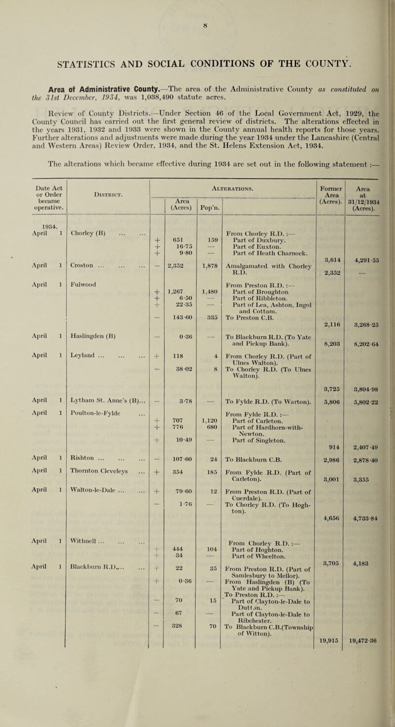 STATISTICS AND SOCIAL CONDITIONS OF THE COUNTY. Area Of Administrative County.—The area of the Administrative County as constituted on the 31st December, 1934, was 1,038,490 statute acres. Review of County Districts.—Under Section 46 of the Local Government Act, 1929, the County Council has carried out the first general review of districts. The alterations effected in the years 1931, 1932 and 1933 were shown in the County annual health reports for those years. Further alterations and adjustments were made during the year 1934 under the Lancashire (Central and Western Areas) Review Order, 1934, and the St. Helens Extension Act, 1934. The alterations which became effective during 1934 are set out in the following statement :— Date Act Alterations. Former Area or Order District. Area at became Area (Acres). 31/12/1934 operative. (Acres) Pop’n. (Acres). 1934. April 1 Chorley (B) From Chorley R.D. :—■ + 051 159 Part of Duxbury. + 16-75 — Part of Euxton. + 9-80 — Part of Heath Charnock. 3,614 4,291-55 April 1 Croston ... — 2,352 1,878 Amalgamated with Chorley R.D. 2,352 — April 1 Fulwood From Preston R.D. + 1,267 1,480 Part of Broughton + 6-50 — Part of Ribbleton. + 22-35 — Part of Lea, Ashton, Ingol and Cottam. 143-60 335 To Preston C.B. 2,116 3,268-25 April 1 Haslingden (B) — 0-36 — To Blackburn R.D. (To Yate and Pickup Bank). 8,203 8,202-64 April 1 Leyland ... + 118 4 From Chorley R.D. (Part of Ulnes Walton). — 38-02 8 To Chorley R.D. (To Ulnes Walton). 3,725 3,804-98 April 1 Lytham St. Anne’s (B)... — 3-78 — To Fylde R.D. (To Warton). 5,806 5,802-22 April 1 Poulton-le-Fylde From Fylde R.D. :— + 707 1,120 Part of Carleton. + 776 680 Part of Hardhorn-with- Newton. + 10-49 ~ Part of Singleton. 914 2,407-49 April 1 Rishton ... — 107-60 24 To Blackburn C.B. 2,986 2,878 -40 April 1 Thornton Cleveleys + 354 185 From Fylde R.D. (Part of Carleton). 3,001 3,355 April 1 Walton-le-Dale. + 79-60 12 From Preston R.D. (Part of Cuerdale). — 1-76 — To Chorley R.D. (To Hogh- ton). 4,656 4,733-84 April 1 Withnell ... 444 From Chorley R.D. :— + 104 Part of Hoghton. + 34 — Part of Wheelton. April 1 Blackburn R.D„.. + 22 35 From Preston R.D. (Part of 3,705 4,183 + 0-36 Samlesbury to Mellor). -- From Haslingden (B) (To Yate and Pickup Bank). To Preston R.D. :— — 70 15 Part of Clayton-le-Dale to Dutton. — 67 — Part of Clayton-le-Dale to 328 Ribchester. — 70 To Blackburn C.B.(Township of Witton). 19,915 19,472-36