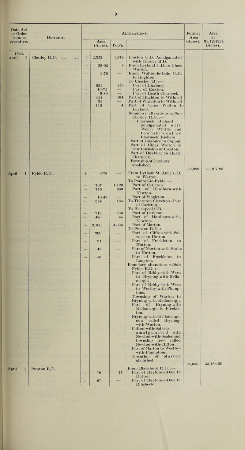 Date Act or Order became operative. District. 1934. Alterations. Area (Acres). Pop’n. Former Area (Acres). Area at 31/12/1934 (Acres). April 1 Chorley R.D. + + 2,352 1,878 38 -02 1-76 651 159 16-75 — 9-80 444 104 34 118 4 Croston U.D. Amalgamated with Chorley R.D. From Leyland U.D. to Ulnes Walton. From Walton-le-Dale U.D. to Hoghton. To Chorley (B) :—- Part of Duxbury. Part of Euxton. Part of Heath Charnock Part of Hoghton to Withnell Part of Wheelton to Withnell Part of Ulnes Walton to Leyland. Boundary alterations wilhin Chorley R.D. :— Charnock Richard amalgamated with Welch Whittle and township called Charnock Richard. Part of Duxbury to Coppull Part of Ulnes Walton to new township of Croston. Part of Duxbury to Heath Charnock. Township of Duxbury abolished. April 1 Fylde R.D. April 1 Preston R.D. + + + 3-78 707 1,120 776 680 10-49 354 185 712 480 2,100 200 21 43 50 203 44 4,306 70 67 15 39,989 From Lytham St. Anne’s (B) to Warton. To Poulton-le-Fylde :— Part of Carleton. Part of Hardhorn-with Newton. Part of Singleton. To Thornton Cleveleys (Part of Carleton). To Blackpool C.B. :— Part of Carleton. Part of Hardhorn-with- Newton. Part of Marton. To Preston R.D. :— Part of Clifton-with-Sal- wick to Hutton. Part of Freckleton to Hutton. Part of Newton-with-Scales to Hutton. Part of Freckleton to Longton. Boundary alterations within Fylde R.D. Part of Ribby-with-Wrea to Bryning-with-Kella- mergh. Part of Ribby-with-Wrea to Westby-with-Plump- tons. Township of Warton to Bryning-with-Kellamergh. Part of Bryning-with Kellamergh to Freckle¬ ton. Bryning-with-Kellamergh now called Bryning- with-Warton. Clifton-with-Salwick amalgamated with Newton-with-Scales and township now called Newton-with- Clifton. Part of Marton to Westby- with-Plumptons. Township of Marton abolished. 38,633 From Blackburn R.D. :—- Part of Clayton-le-Dale to Dutton. Part of Clayton-le-Dale to Ribchester. 41,107-23 33,183-29