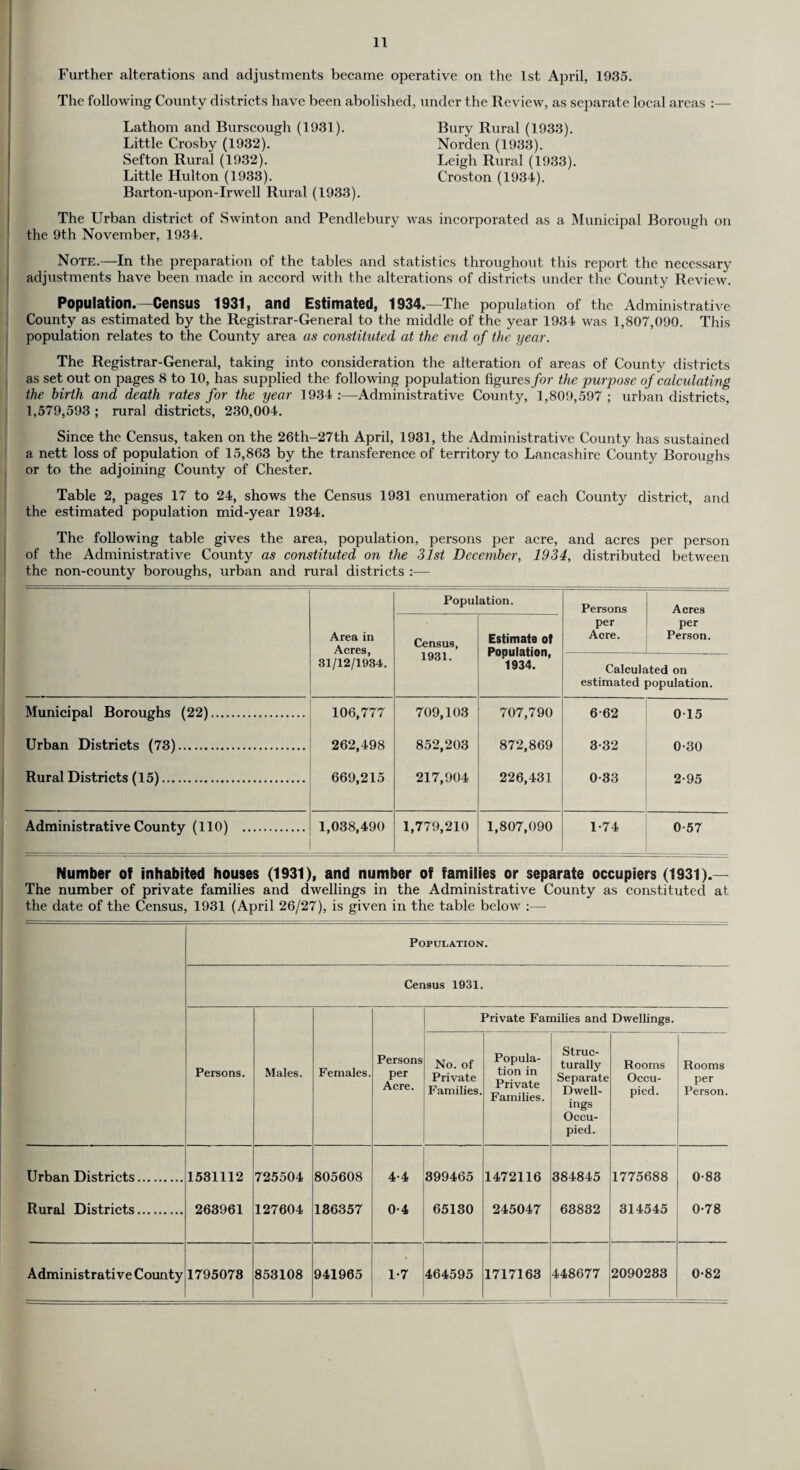 Further alterations and adjustments became operative on the 1st April, 1935. The following County districts have been abolished, under the Review, as separate local areas :— Lathom and Burscough (1931). Little Crosby (1932). Sefton Rural (1932). Little Hulton (1933). Barton-upon-Irwell Rural (1933). Bury Rural (1933). Norden (1933). Leigh Rural (1933). Croston (1934). The Urban district of Swinton and Pendlebury was incorporated as a Municipal Borough on the 9th November, 1934. Note.—In the preparation of the tables and statistics throughout this report the necessary adjustments have been made in accord with the alterations of districts under the County Review. Population.—Census 1931, and Estimated, 1934—The population of the Administrative County as estimated by the Registrar-General to the middle of the year 1934 was 1,807,090. This population relates to the County area as constituted at the end of the year. The Registrar-General, taking into consideration the alteration of areas of County districts as set out on pages 8 to 10, has supplied the following population figures for the purpose of calculating the birth and death rates for the year 1934 :■—Administrative County, 1,809,597 ; urban districts, 1,579,593 ; rural districts, 230,004. Since the Census, taken on the 26th-27th April, 1931, the Administrative County has sustained a nett loss of population of 15,863 by the transference of territory to Lancashire County Boroughs or to the adjoining County of Chester. Table 2, pages 17 to 24, shows the Census 1931 enumeration of each County district, and the estimated population mid-year 1934. The following table gives the area, population, persons per acre, and acres per person of the Administrative County as constituted on the 31st December, 1934, distributed between the non-county boroughs, urban and rural districts :— Area in Acres, 31/12/1934. Population. Persons Acres Census, 1931. Estimate ot Population, 1934. per Acre. per Person. Calculated on estimated population. Municipal Boroughs (22). 106,777 709,103 707,790 6-62 015 Urban Districts (73). 262,498 852,203 872,869 3-32 0-30 Rural Districts (15). 669,215 217,904 226,431 0-33 2-95 Administrative County (110) . 1,038,490 1,779,210 1,807,090 1-74 0-57 Number of inhabited houses (1931), and number of families or separate occupiers (1931).— The number of private families and dwellings in the Administrative County as constituted at the date of the Census, 1931 (April 26/27), is given in the table below :— Population. Census 1931. Private Families and Dwellings. Persons. Males. Females. Persons per Acre. No. of Private Families. Popula¬ tion in Private Families. Struc¬ turally Separate Dwell¬ ings Occu¬ pied. Rooms Occu¬ pied. Rooms per Person. Urban Districts. 1531112 725504 805608 4-4 399465 1472116 384845 1775688 0-83 Rural Districts. 263961 127604 186357 0-4 65130 245047 63832 314545 0-78 Administrative County 1795078 853108 941965 1-7 464595 1717163 448677 2090283 0-82