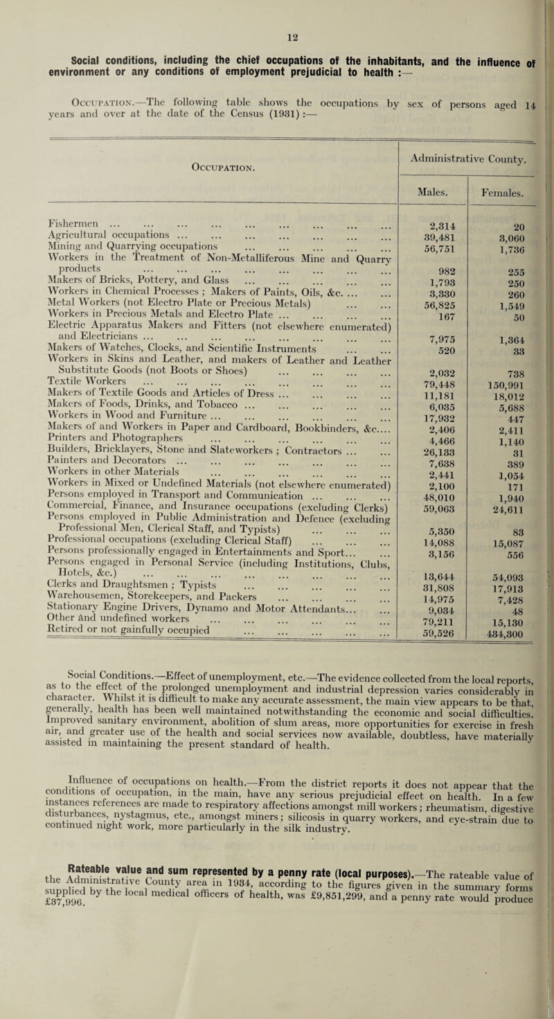 Social conditions, including the chief occupations of the inhabitants, and the influence of environment or any conditions of employment prejudicial to health :— Occupation.—The following table shows the occupations by sex of persons aged 14 years and over at the date of the Census (1931) :— Occupation. Administrative County. Fishermen ... Agricultural occupations ... Mining and Quarrying occupations Workers in the Treatment of Non-Metalliferous Mine and Quarry products Makers of Bricks, Pottery, and Glass Workers in Chemical Processes ; Makers of Paints, Oils, &c Metal Workers (not Electro Plate or Precious Metals) Workers in Precious Metals and Electro Plate ... Electric Apparatus Makers and Fitters (not elsewhere enumerated) and Electricians ... Makers of Watches, Clocks, and Scientific Instruments Workers in Skins and Leather, and makers of Leather and Leather Substitute Goods (not Boots or Shoes) Textile Workers Makers of Textile Goods and Articles of Dress. Makers of Foods, Drinks, and Tobacco. Workers in Wood and Furniture ... Makers of and Workers in Paper and Cardboard, Bookbinders, &c. Printers and Photographers Builders, Bricklayers, Stone and Slateworkers ; Contractors Painters and Decorators ... Workers in other Materials Workers in Mixed or Undefined Materials (not elsewhere enumerated) Persons employed in Transport and Communication. Commercial, Finance, and Insurance occupations (excluding Clerks) Persons employed in Public Administration and Defence (excluding Professional Men, Clerical Staff, and Typists) Professional occupations (excluding Clerical Staff) Persons professionally engaged in Entertainments and Sport... Persons engaged in Personal Service (including Institutions. Clubs Hotels, &c.) Clerks and Draughtsmen ; Typists . Warehousemen, Storekeepers, and Packers . Stationary Engine Drivers, Dynamo and Motor Attendants Other and undefined workers Retired or not gainfully occupied . Males. Females. 2,314 20 39,481 3,060 56,751 1,736 982 255 1,793 250 3,330 260 56,825 1,549 167 50 7,975 1,364 520 33 2,032 738 79,448 150,991 11,181 18,012 6,035 5,688 17,932 447 2,406 2,411 4,466 1,140 26,133 31 7,638 389 2,441 1,054 2,100 171 48,010 1,940 59,063 24,611 5,350 83 14,088 15,087 3,156 556 13,644 54,093 31,808 17,913 14,975 7,428 9,034 48 79,211 15,130 59,526 434,300 Social Conditions.—Effect of unemployment, etc.—The evidence collected from the local reports, as o the effect of the prolonged unemployment and industrial depression varies considerably in character. Whilst it is difficult to make any accurate assessment, the main view appears to be that, generally health has been well maintained notwithstanding the economic and social difficulties, improved sanitary environment, abolition of slum areas, more opportunities for exercise in fresh air, and greater use of the health and social services now available, doubtless, have materially assisted in maintaining the present standard of health. Influence of occupations on health.—From the district reports it does not appear that the conditions of occupation, in the main, have any serious prejudicial effect on health. In a few instances references are made to respiratory affections amongst mill workers; rheumatism, digestive disturbances, nystagmus, etc., amongst miners; silicosis in quarry workers, and eye-strain due to continued night work, more particularly in the silk industry. the Admfrdlt V?,Ue ?d S.Um rePresented by a penny rate (local purposes).—The rateable value c tie Administrative County area m 1934, according to the figures given in the summary form mfS by he °Ca medlCal °fficers of health> was £9,851,299, and a penny rate would produc