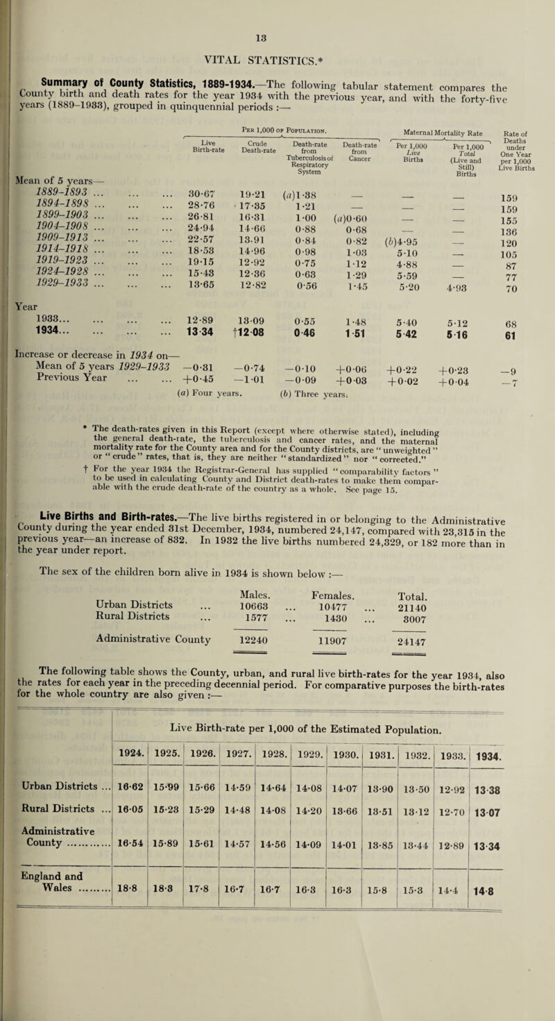 VITAL STATISTICS.* Summary Of County Statistics, 1889-1934.-The following tabular statement compares the County birth and death rates for the year 1934 with the previous year, and with the forty-five years (1889-1933), grouped in quinquennial periods :— y Per 1,000 of Population,_ Maternal Mortality Rate Live Birth-rate Crude Death-rate -A- Death-rate from Tuberculosis ol Respiratory System Death-rate from Cancer Per 1,000 Live Births Per 1,000 Total (Live and Still) Mean of 5 years— 1889-1893 ... • • • • • • 30-67 19-21 («)1 -38 1894-189S ... ... ... 28-76 17-35 1-21 1899-1903 ... ... ... 26-81 16-31 1-00 («)0-60 1904-1908 ... 24-94 14-66 0-88 0-68 1909-1913 ... 22-57 13.91 0-84 0-82 (6)4-95 5-10 1914-1918 ... 18-53 14-96 0-98 1-03 1919-1923 ... 19-15 12-92 0-75 1-12 4-88 1924-1928 ... 15-43 12-36 0-63 1-29 5-59 1929-1933 ... ... 13-65 12-82 0-56 1-45 5-20 4-93 Year 1933. . . . ... 12-89 13-09 0-55 1-48 5-40 5-12 1934. Increase or decrease in 1934 on— 13 34 f12 08 0 46 1 51 5 42 5 16 Mean of 5 years 1929-1933 —0-31 —0-74 — 0-10 +0-06 -I-0-22 +0-23 Previous Year ... +0-45 —1-01 (a) Four years. — 0-09 +0-03 (b) Three years. +0-02 + 004 Rate of Deaths under One Year per 1,000 Live Births 159 159 155 136 120 105 87 77 70 68 61 —9 The death-rates given in this Report (except where otherwise stated), including the general death-rate, the tuberculosis and cancer rates, and the maternal mortality rate for the County area and for the County districts, are “ unweighted ” or “ crude” rates, that is, they are neither “standardized” nor “ corrected.” f For the year 1934 the Registrar-General has supplied “ comparability factors ” to be used in calculating County and District death-rates to make them compar¬ able with the crude death-rate of the country as a whole. See page 15. Live Births and Birth-rates.—The live births registered in or belonging to the Administrative County during the year ended 31st December, 1934, numbered 24,147, compared with 23 315 in the previous year—an increase of 832. In 1932 the live births numbered 24,329, or 182 more than in the year under report. The sex of the children born alive in 1934 is shown below :— Urban Districts Rural Districts Males. 10663 1577 Females. 10477 1430 Total. 21140 3007 Administrative County 12240 11907 24147 The following table shows the County, urban, and rural live birth-rates for the year 1934, also the rates for each year in the preceding decennial period. For comparative purposes the birth-rates for the whole country are also given :— Live Birth-rate per 1,000 of the Estimated Population. 1924. 1925. 1926. 1927. 1928. 1929. 1930. 1931. 1932. 1933. 1934. Urban Districts ... Rural Districts ... Administrative County . 16-62 16-05 16-54 15-99 15-23 15-89 15-66 15-29 15-61 14-59 14-48 14-57 14-64 14-08 14-56 14-08 14-20 14-09 14-07 13- 66 14- 01 13-90 13-51 13-85 13-50 13-12 13-44 12-92 12-70 12-89 13 38 13 07 13 34 England and Wales . 18-8 18-3 17-8 16-7 16-7 16-3 16-3 15-8 15-3 14-4 148