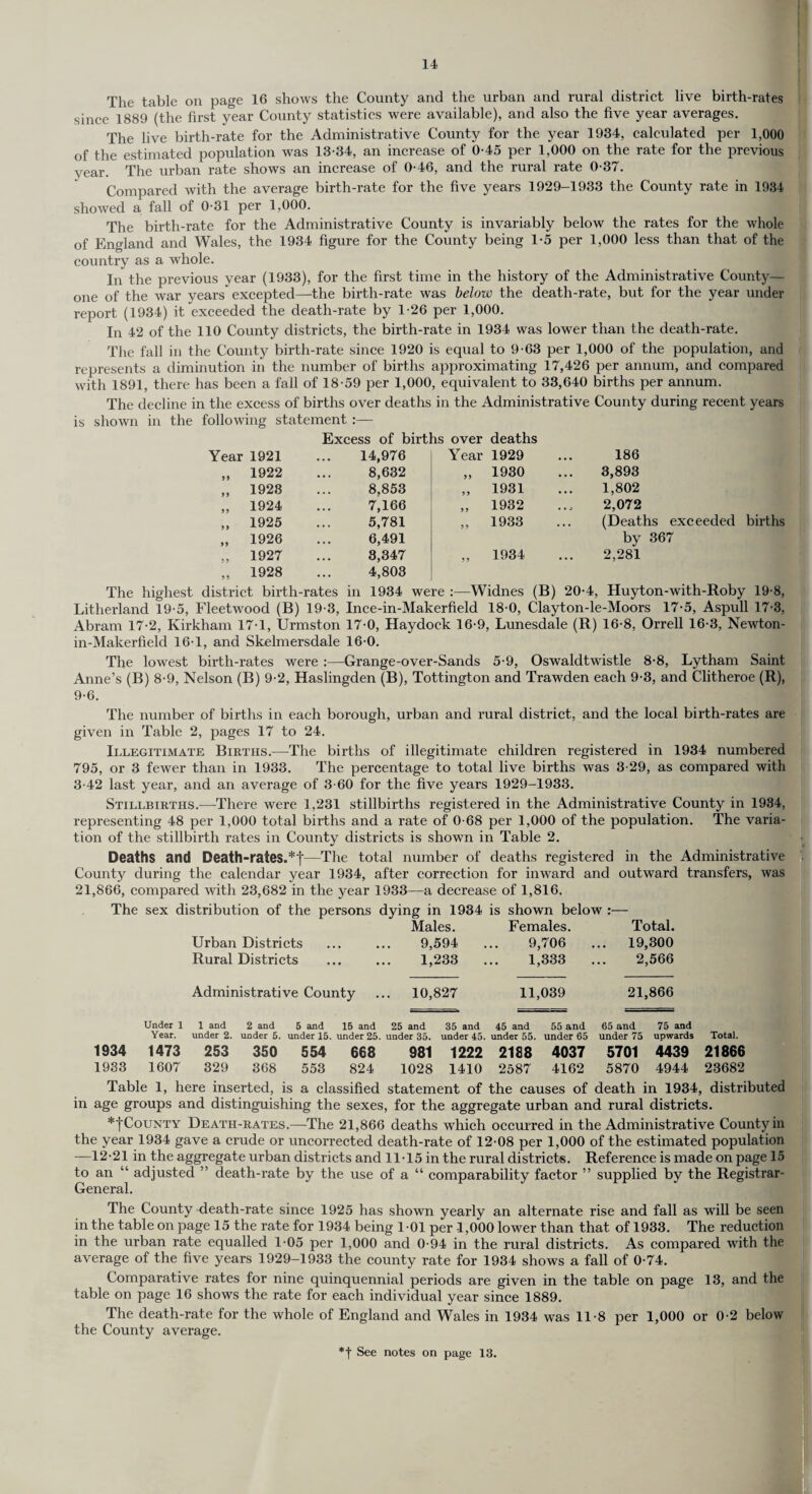 The table on page 16 shows the County and the urban and rural district live birth-rates since 1889 (the first year County statistics were available), and also the five year averages. The live birth-rate for the Administrative County for the year 1934, calculated per 1,000 of the estimated population was 13-34, an increase of 0-45 per 1,000 on the rate for the previous vear. The urban rate shows an increase of 0-46, and the rural rate 0-37. Compared with the average birth-rate for the five years 1929-1933 the County rate in 1934 showed a fall of 0-31 per 1,000. The birth-rate for the Administrative County is invariably below the rates for the whole of England and Wales, the 1934 figure for the County being 1-5 per 1,000 less than that of the country as a wrhole. In the previous year (1933), for the first time in the history of the Administrative County— one of the war years' excepted—the birth-rate was below the death-rate, but for the year under report (1934) it exceeded the death-rate by 1-26 per 1,000. In 42 of the 110 County districts, the birth-rate in 1934 was lower than the death-rate. The fall in the County birth-rate since 1920 is equal to 9-63 per 1,000 of the population, and represents a diminution in the number of births approximating 17,426 per annum, and compared with 1891, there has been a fall of 18-59 per 1,000, equivalent to 33,640 births per annum. The decline in the excess of births over deaths in the Administrative County during recent years is shown in the following statement :— Excess of births over deaths Year 1921 14,976 Year 1929 186 „ 1922 8,632 99 1930 3,893 „ 1928 8,853 99 1931 1,802 „ 1924 7,166 9 9 1932 2,072 „ 1925 5,781 99 1933 (Deaths exceeded births „ 1926 6,491 by 367 „ 1927 8,347 9 9 1934 2,281 „ 1928 4,803 district birth-rates in 1934 were :—Widnes (B) 20-4, Huyton-with-Roby 19-8, Litherland 19-5, Fleetwood (B) 19-3, Ince-in-Makerfield 18-0, Clayton-le-Moors 17-5, Aspull 17-3, Abram 17-2, Kirkham 17-1, Urmston 17-0, Haydock 16-9, Lunesdale (R) 16-8, Orrell 16-3, Newton- in-Makerfield 16-1, and Skelmersdale 16-0. The lowest birth-rates were :—Grange-over-Sands 5-9, Oswaldtwistle 8-8, Lytham Saint Anne’s (B) 8-9, Nelson (B) 9-2, Haslingden (B), Tottington and Trawden each 9-3, and Clitheroe (R), 9-6. The number of births in each borough, urban and rural district, and the local birth-rates are given in Table 2, pages 17 to 24. Illegitimate Births.—The births of illegitimate children registered in 1934 numbered 795, or 3 fewer than in 1933. The percentage to total live births was 3-29, as compared with 3-42 last year, and an average of 3-60 for the five years 1929-1933. Stillbirths.—There were 1,231 stillbirths registered in the Administrative County in 1984, representing 48 per 1,000 total births and a rate of 0-68 per 1,000 of the population. The varia¬ tion of the stillbirth rates in County districts is shown in Table 2. Deaths and Death-rates.*!—The total number of deaths registered in the Administrative County during the calendar year 1934, after correction for inward and outward transfers, was 21,866, compared with 23,682 in the year 1933—a decrease of 1,816. The sex distribution of the persons dying in 1934 is shown below :— Males. Females. Total. Urban Districts 9,594 9,706 ... 19,300 Rural Districts 1,233 1,333 2,566 Administrative County 10,827 11,039 21,866 1934 1933 Under 1 1 and 2 and 5 and 15 and 25 and 35 and 45 and 55 and Year. under 2. under 5. under 15. under 25. under 35. under 45. under 55. under 65 1473 253 350 554 668 981 1222 2188 4037 1607 329 368 553 824 1028 1410 2587 4162 65 and under 75 5701 75 and upwards 4439 5870 4944 Total. 21866 23682 Table 1, here inserted, is a classified statement of the causes of death in 1934, distributed in age groups and distinguishing the sexes, for the aggregate urban and rural districts. *tCounty Death-rates.—The 21,866 deaths which occurred in the Administrative County in the year 1934 gave a crude or uncorrected death-rate of 12-08 per 1,000 of the estimated population —12-21 in the aggregate urban districts and 11-15 in the rural districts. Reference is made on page 15 to an adjusted ” death-rate by the use of a “ comparability factor ” supplied by the Registrar- General. The County death-rate since 1925 has shown yearly an alternate rise and fall as will be seen in the table on page 15 the rate for 1934 being 1-01 per 1,000 lower than that of 1933. The reduction in the urban rate equalled 1-05 per 1,000 and 0-94 in the rural districts. As compared with the average of the five years 1929-1933 the county rate for 1934 shows a fall of 0-74. Comparative rates for nine quinquennial periods are given in the table on page 13, and the table on page 16 shows the rate for each individual year since 1889. The death-rate for the whole of England and Wales in 1934 was 11-8 per 1,000 or 0-2 below the County average. *f See notes on page 13.